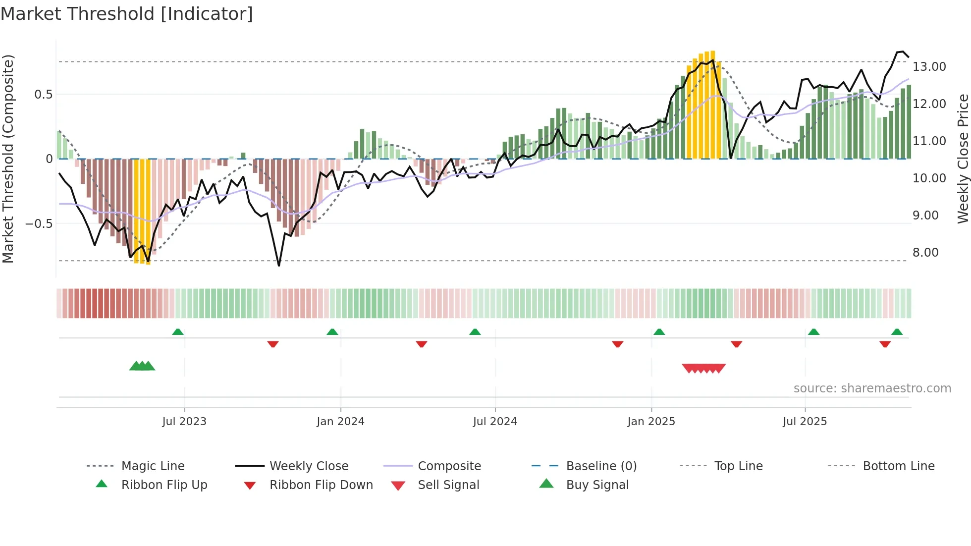DX weekly Market Threshold chart
