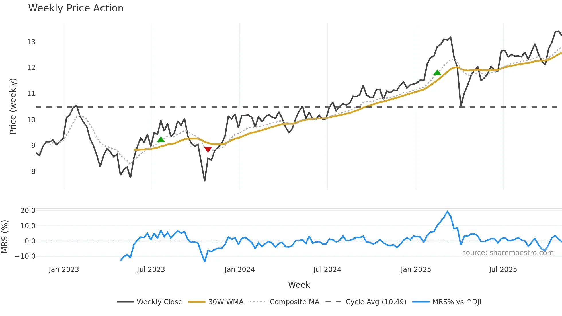 DX weekly Price Action chart, closing 2025-10-31