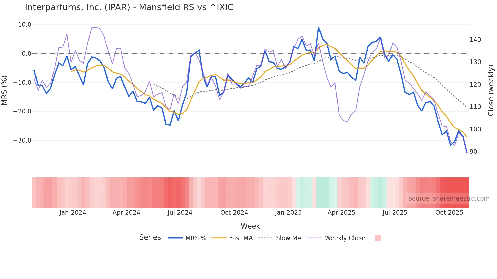 IPAR Mansfield Relative Strength chart