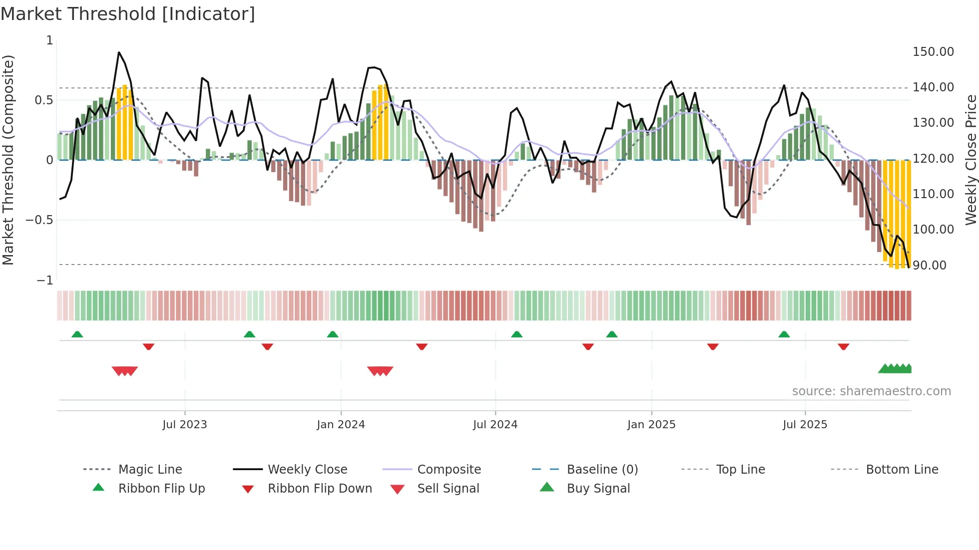 IPAR weekly Market Threshold chart