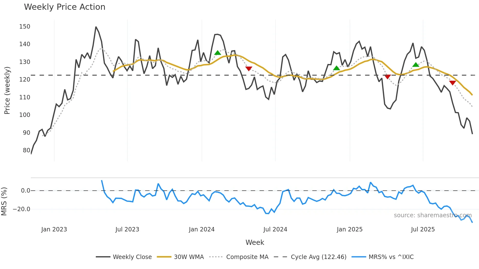 IPAR weekly Price Action chart, closing 2025-10-31