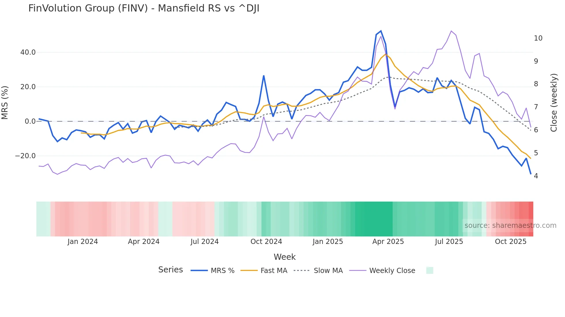 FINV Mansfield Relative Strength chart