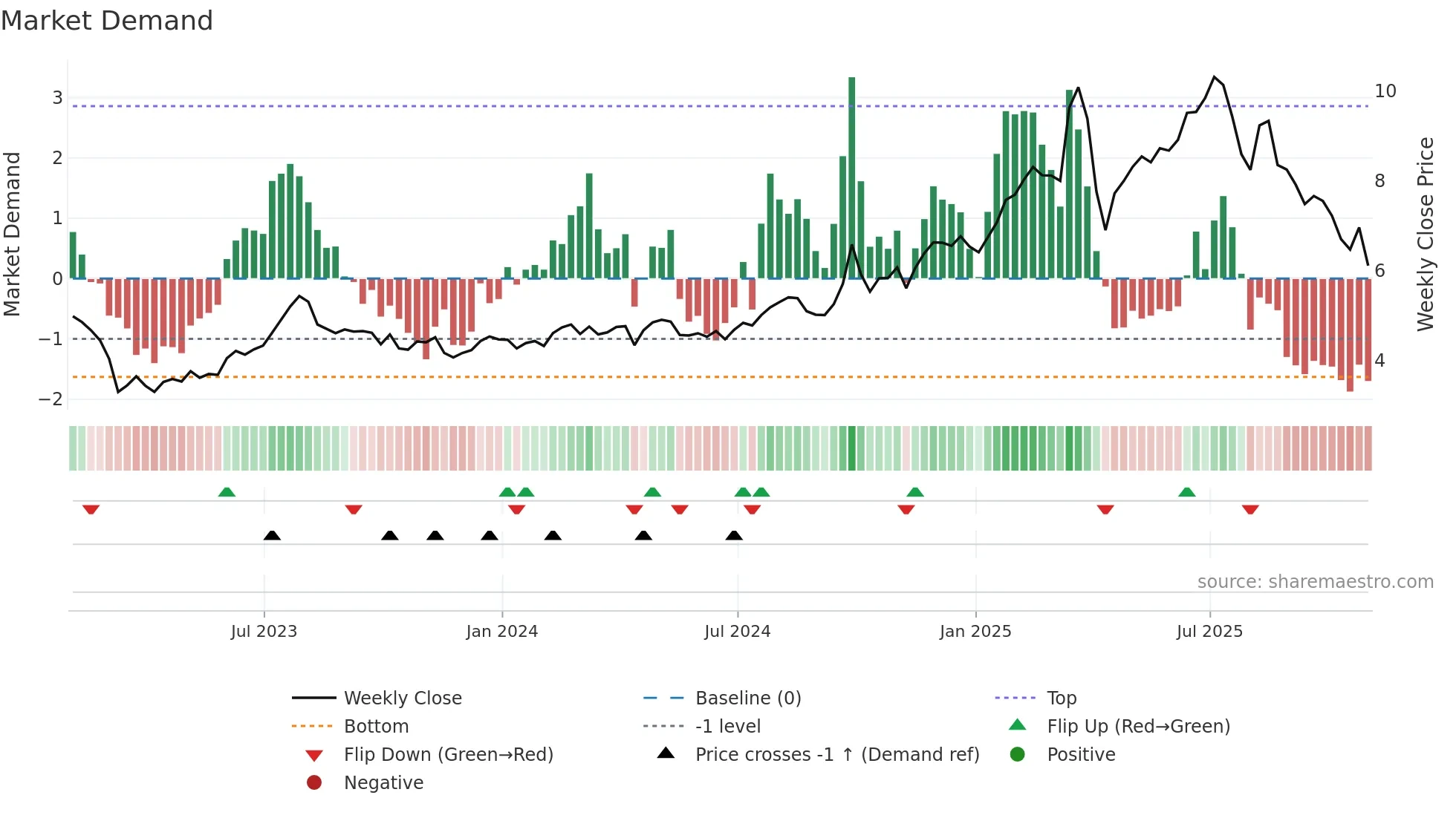 FINV weekly Market Demand chart