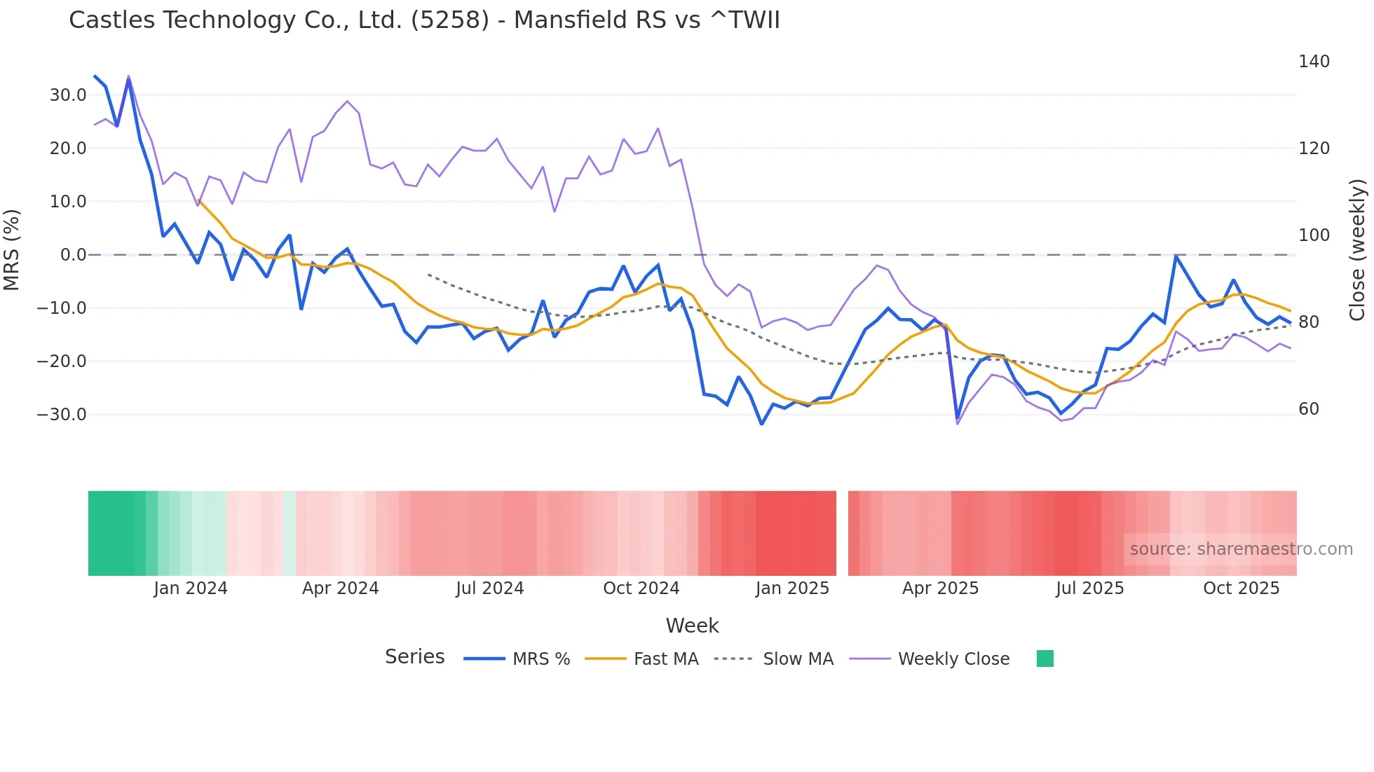 5258 Mansfield Relative Strength chart