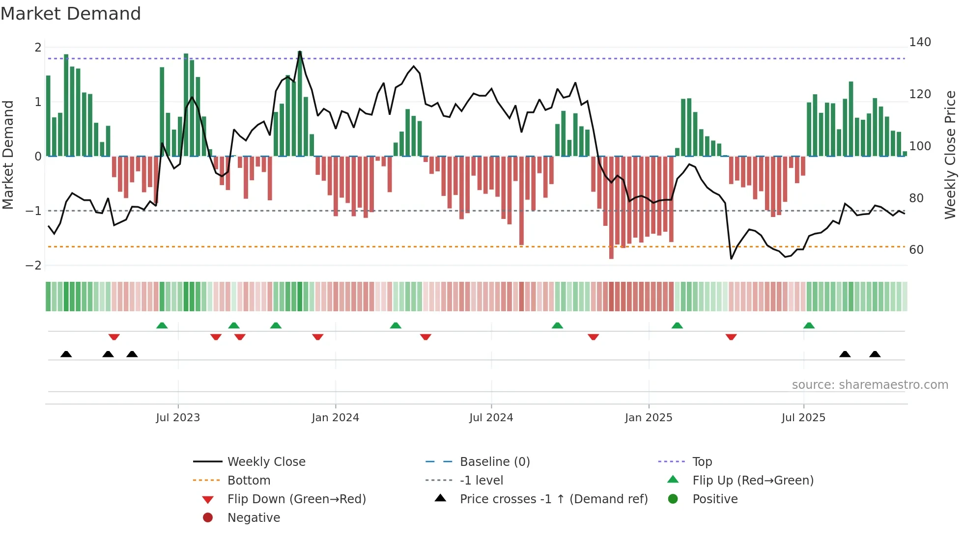 5258 weekly Market Demand chart