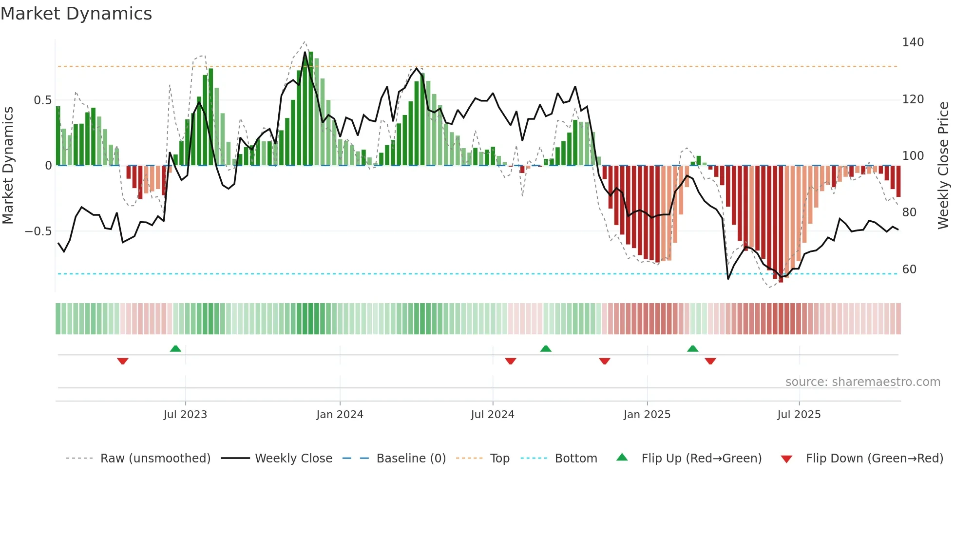 5258 weekly Market Dynamics chart