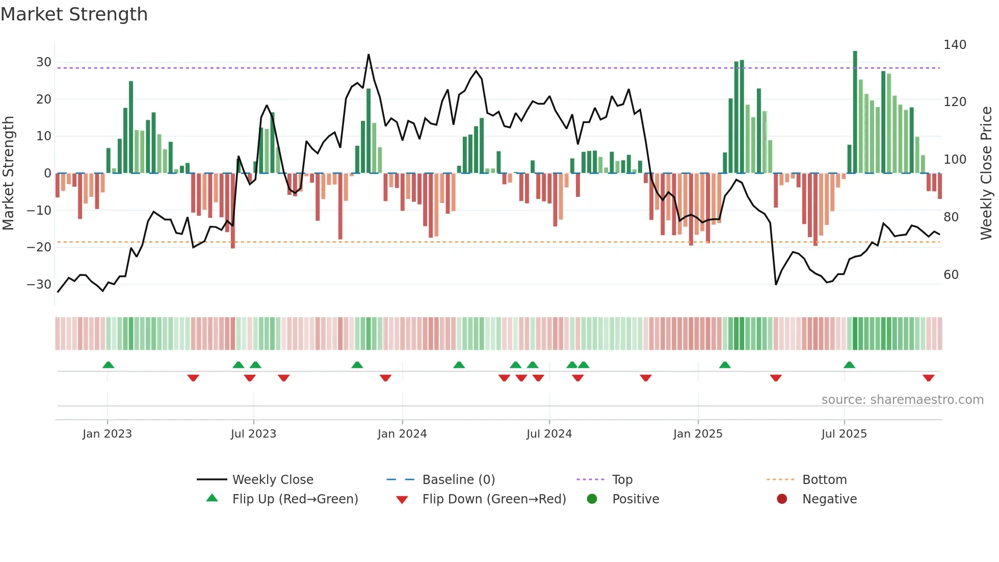 5258 weekly Market Strength chart