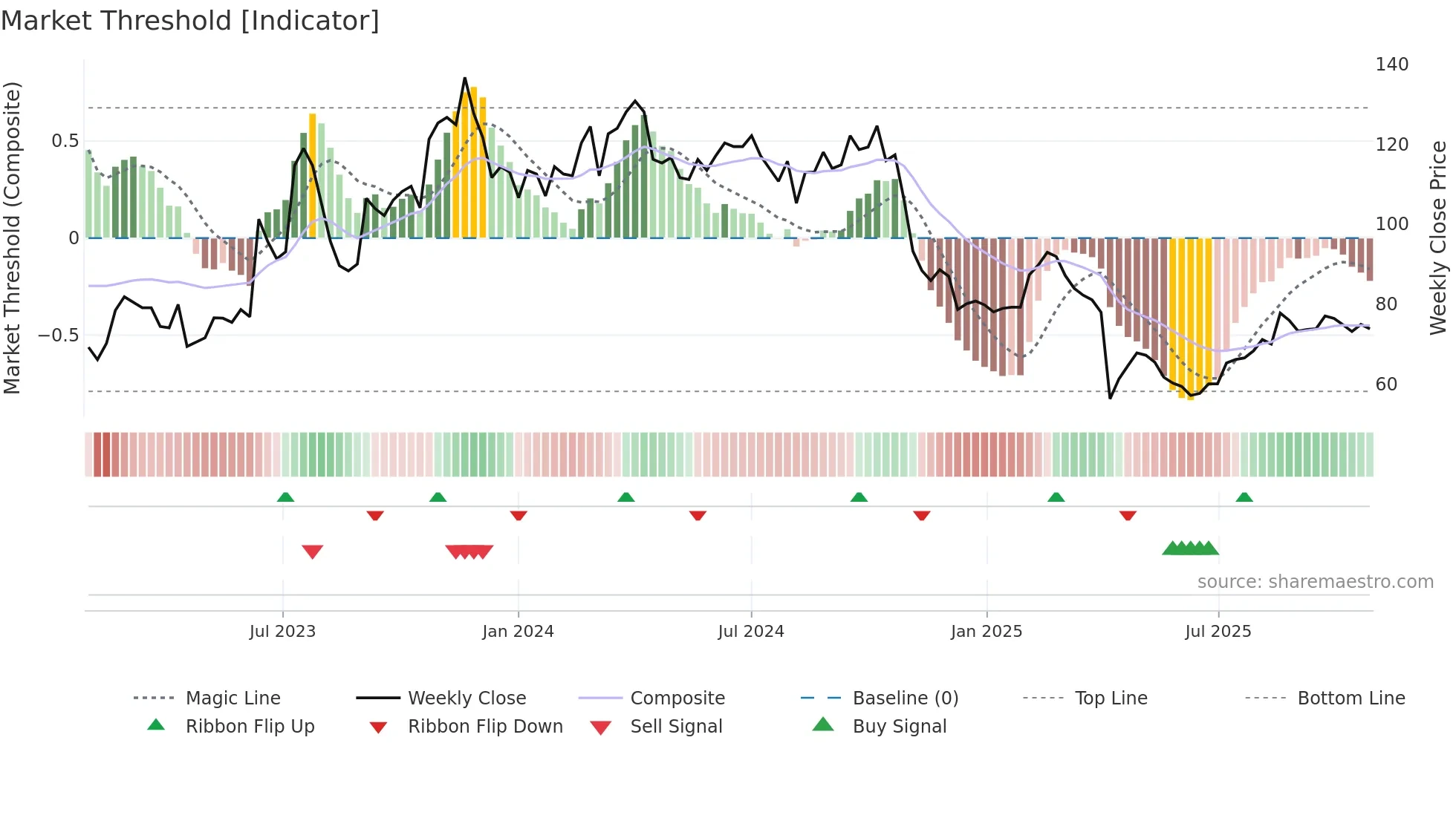 5258 weekly Market Threshold chart