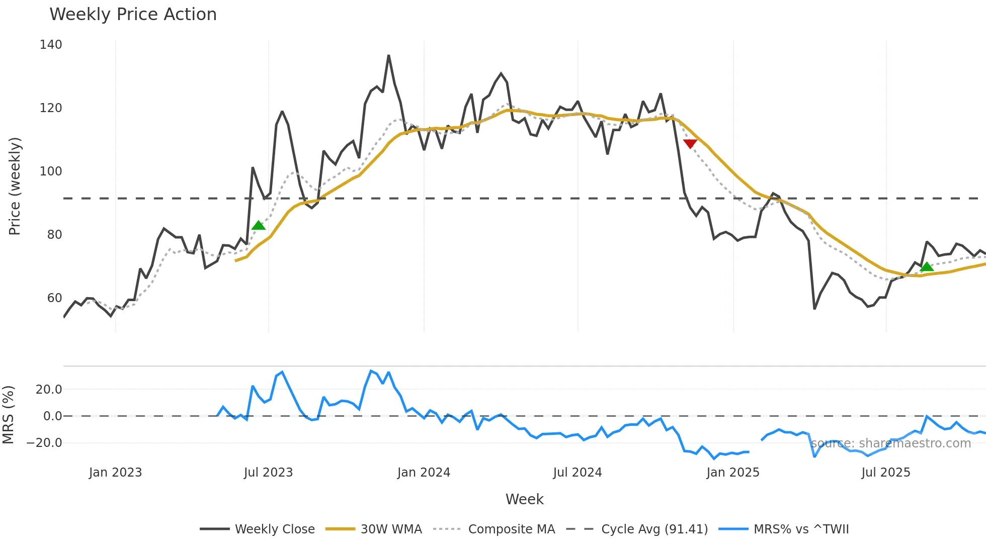 5258 weekly Price Action chart, closing 2025-10-27