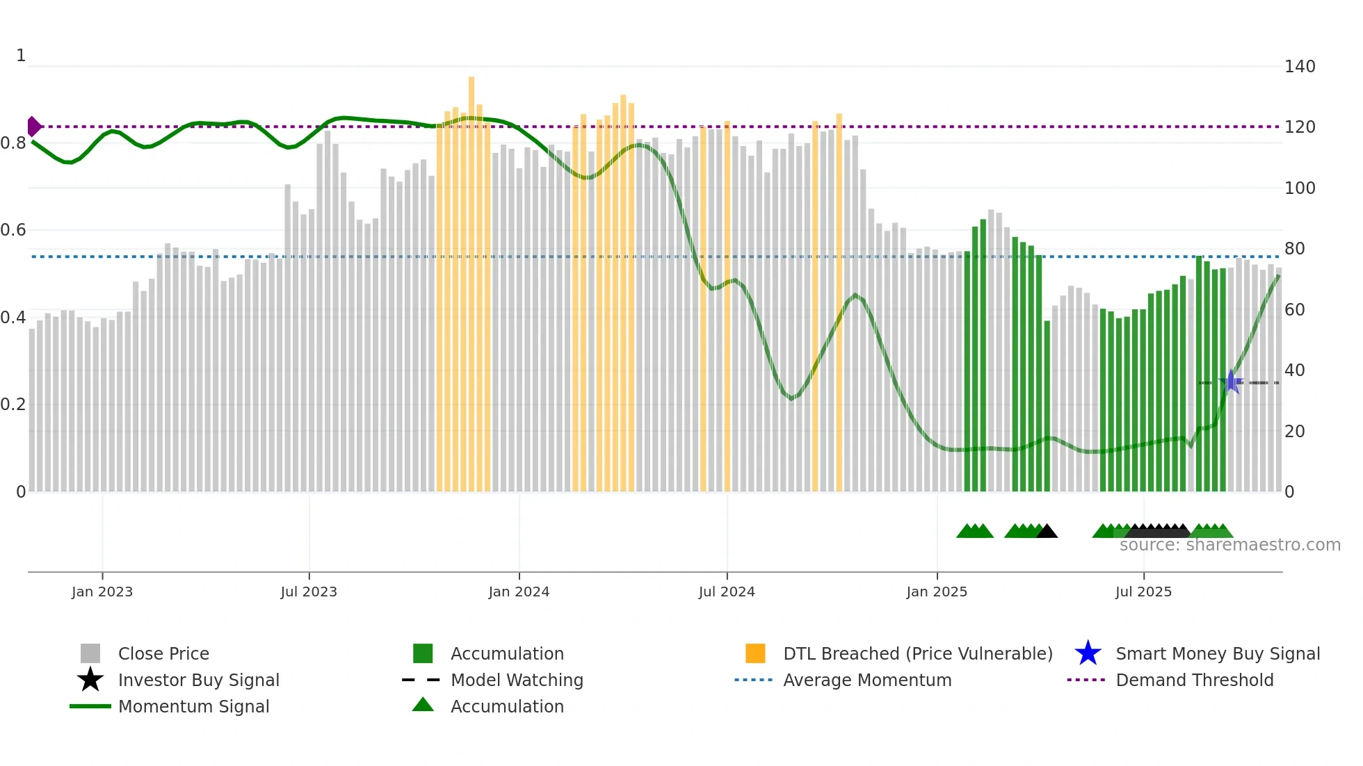 5258 weekly Smart Money chart