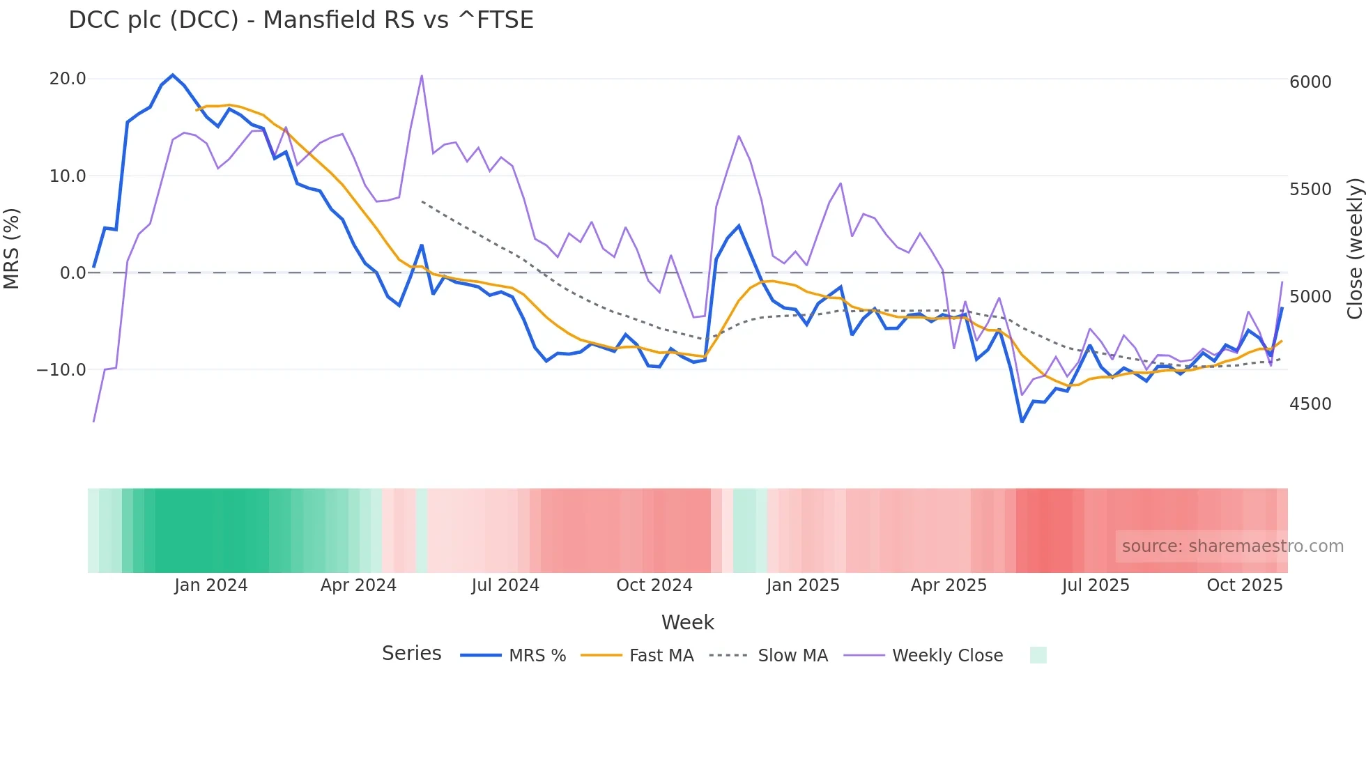 DCC Mansfield Relative Strength chart