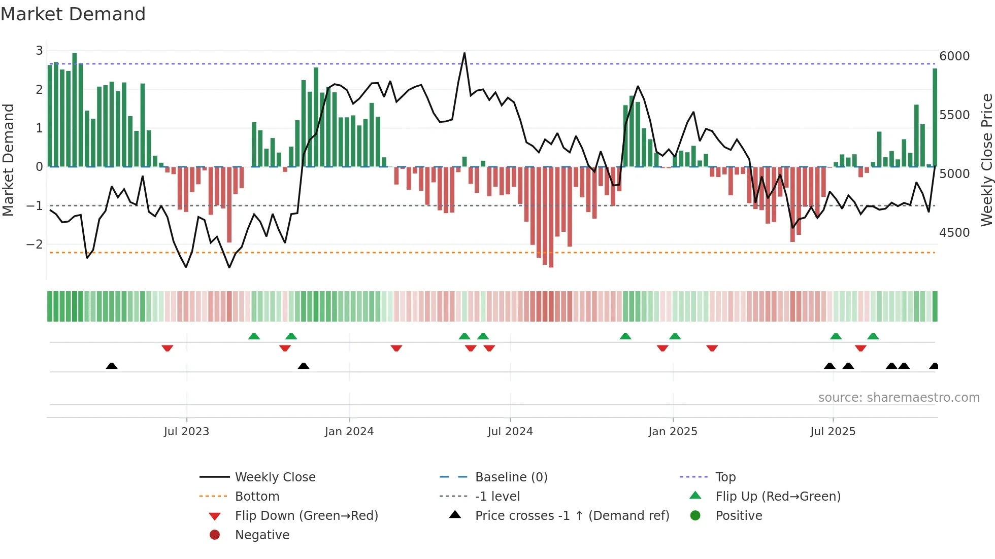 DCC weekly Market Demand chart