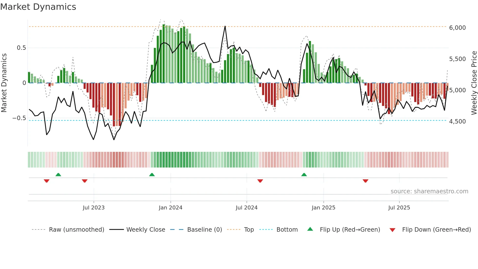 DCC weekly Market Dynamics chart