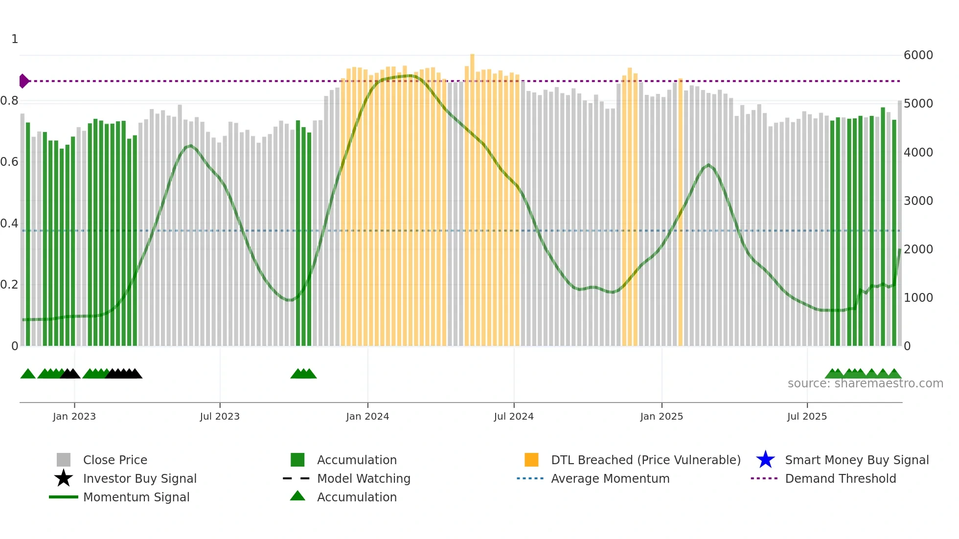 DCC weekly Smart Money chart