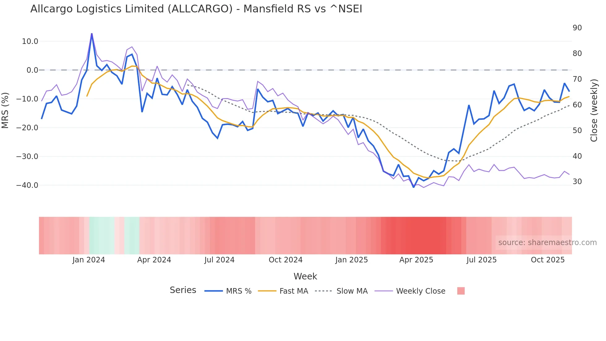 ALLCARGO Mansfield Relative Strength chart