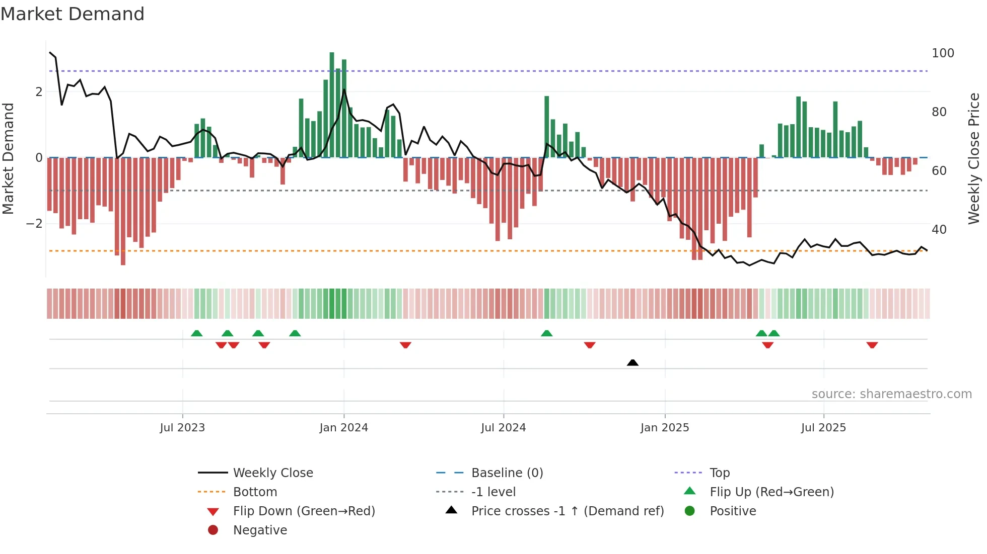 ALLCARGO weekly Market Demand chart