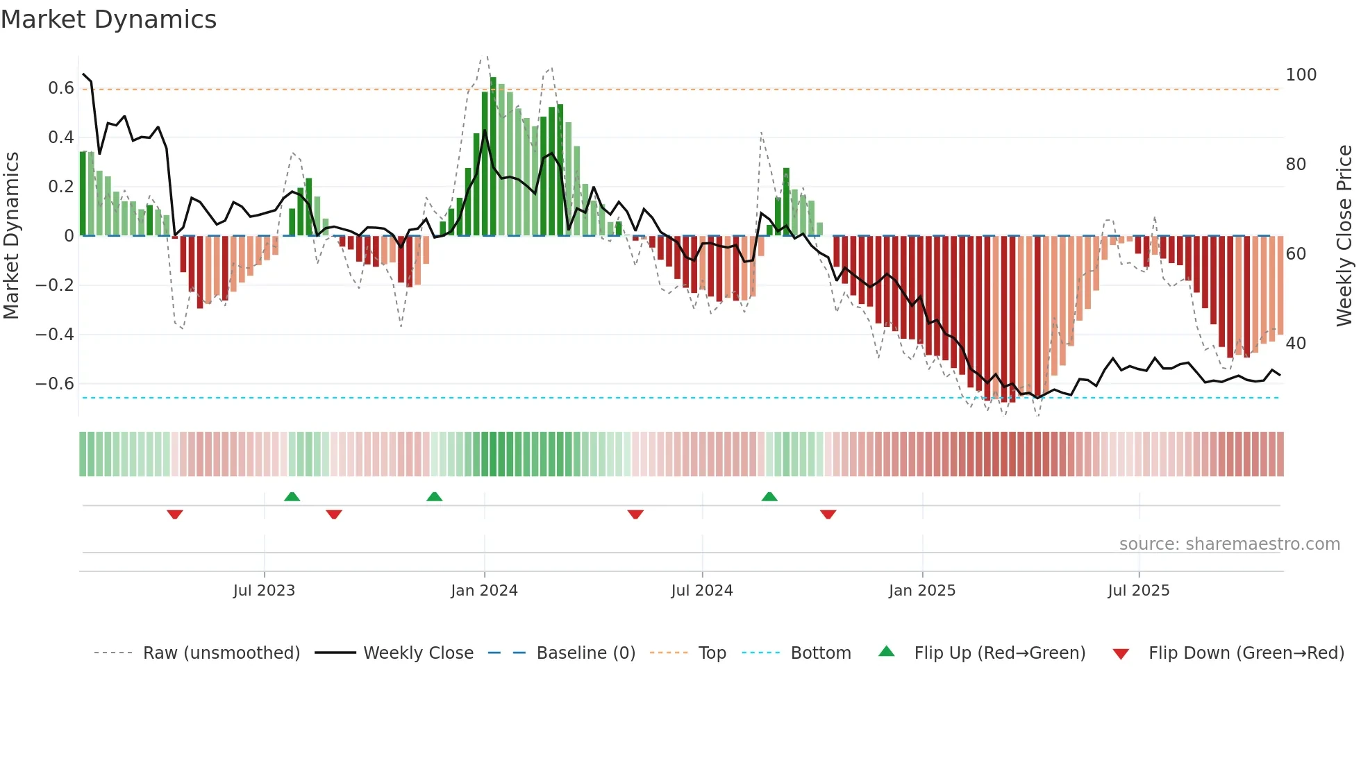 ALLCARGO weekly Market Dynamics chart