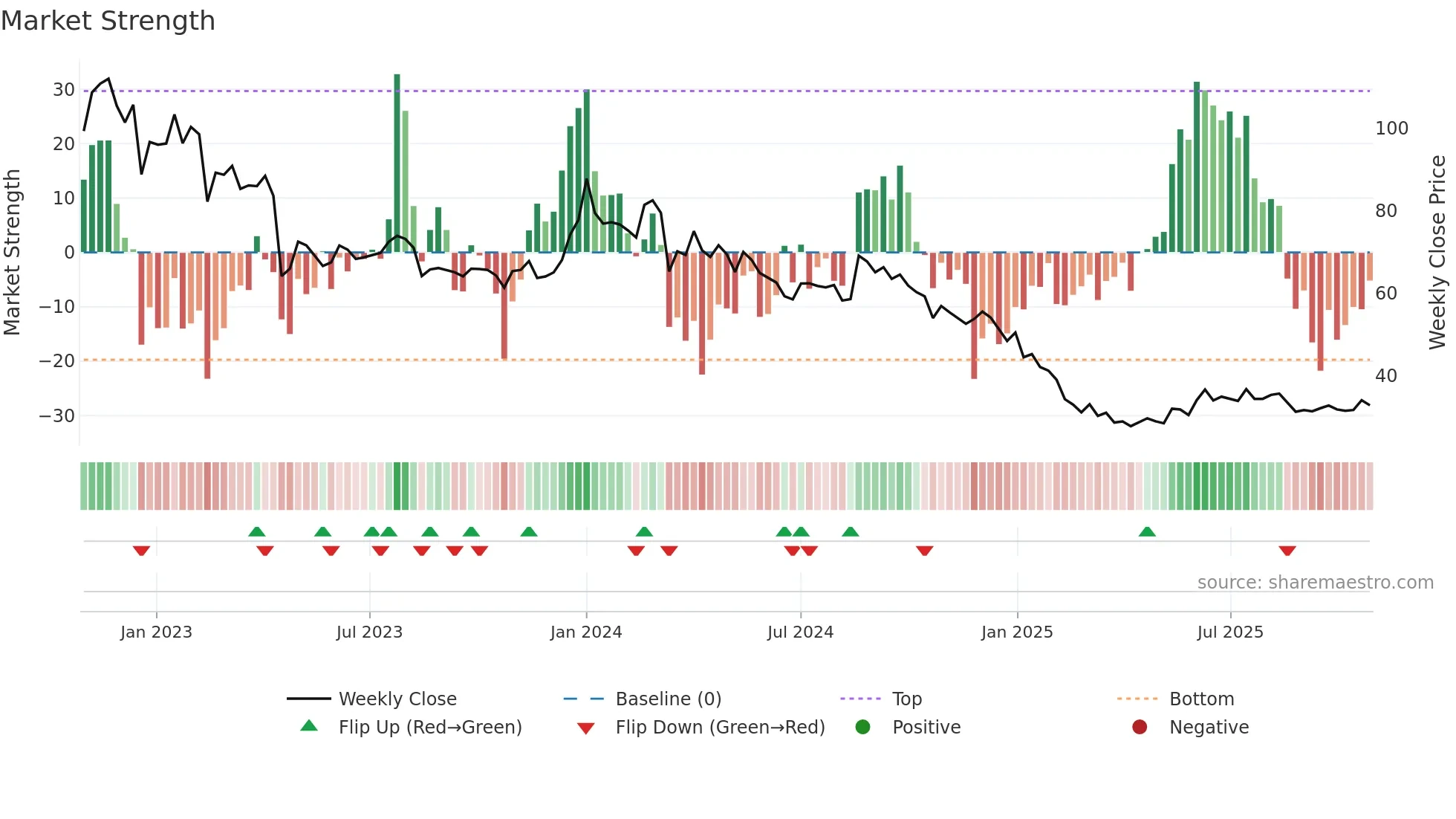 ALLCARGO weekly Market Strength chart
