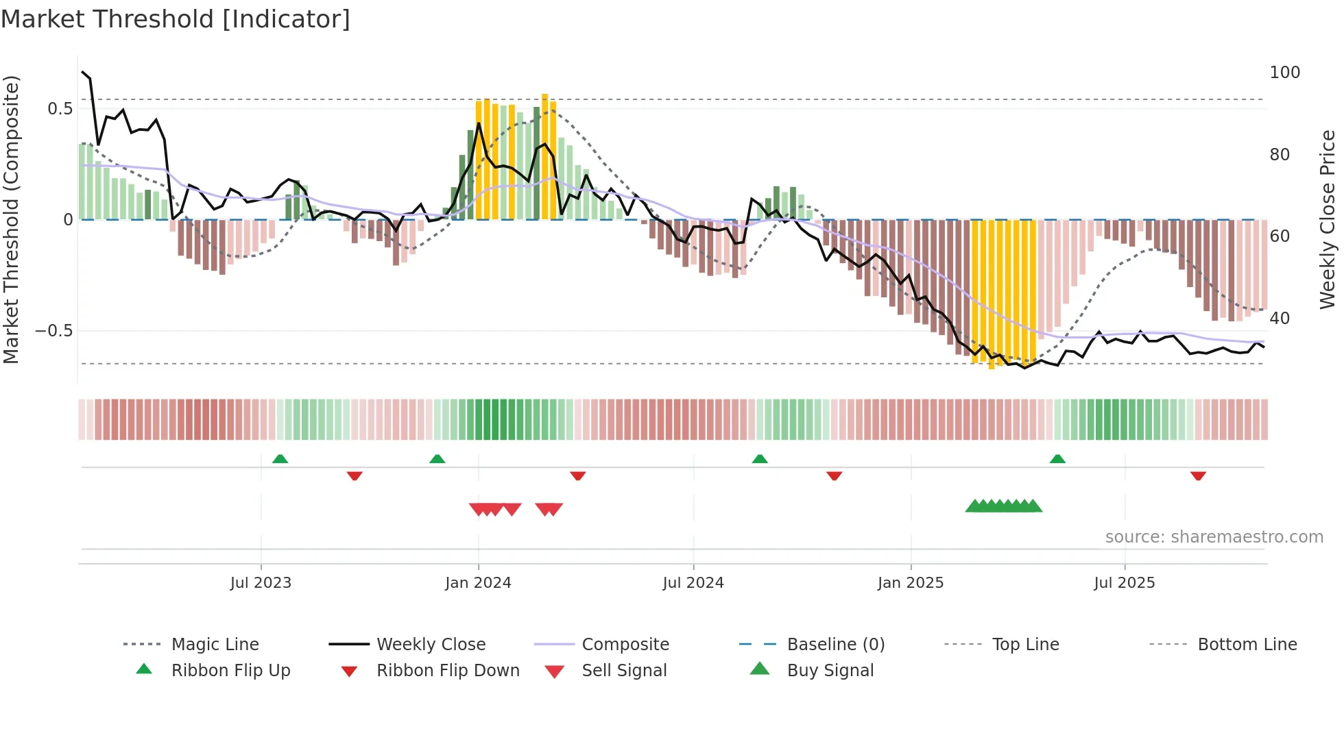 ALLCARGO weekly Market Threshold chart