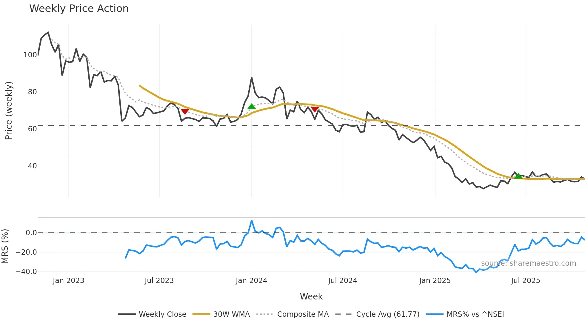 ALLCARGO weekly Price Action chart, closing 2025-10-27