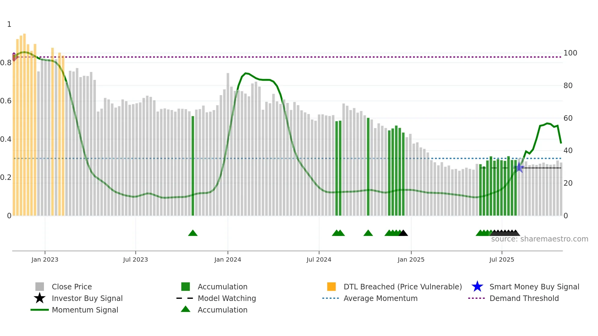 ALLCARGO weekly Smart Money chart