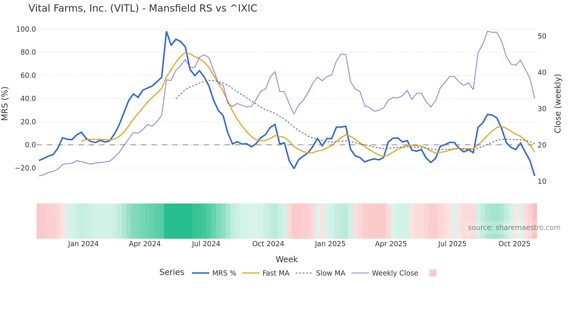 VITL Mansfield Relative Strength chart