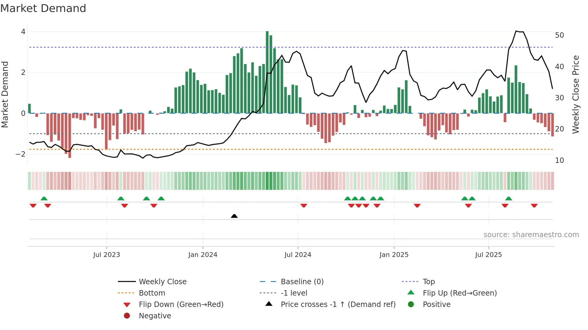 VITL weekly Market Demand chart