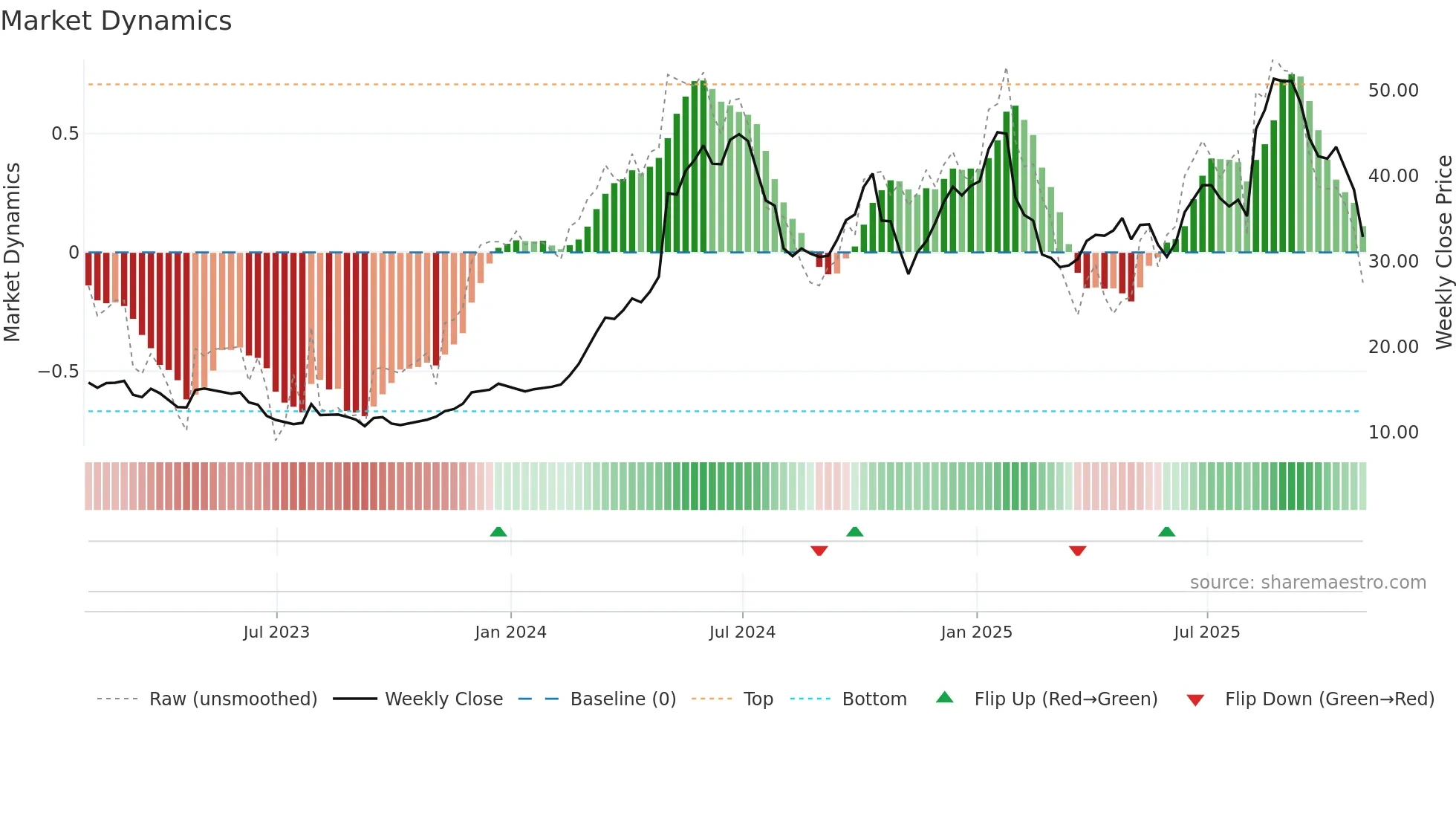 VITL weekly Market Dynamics chart