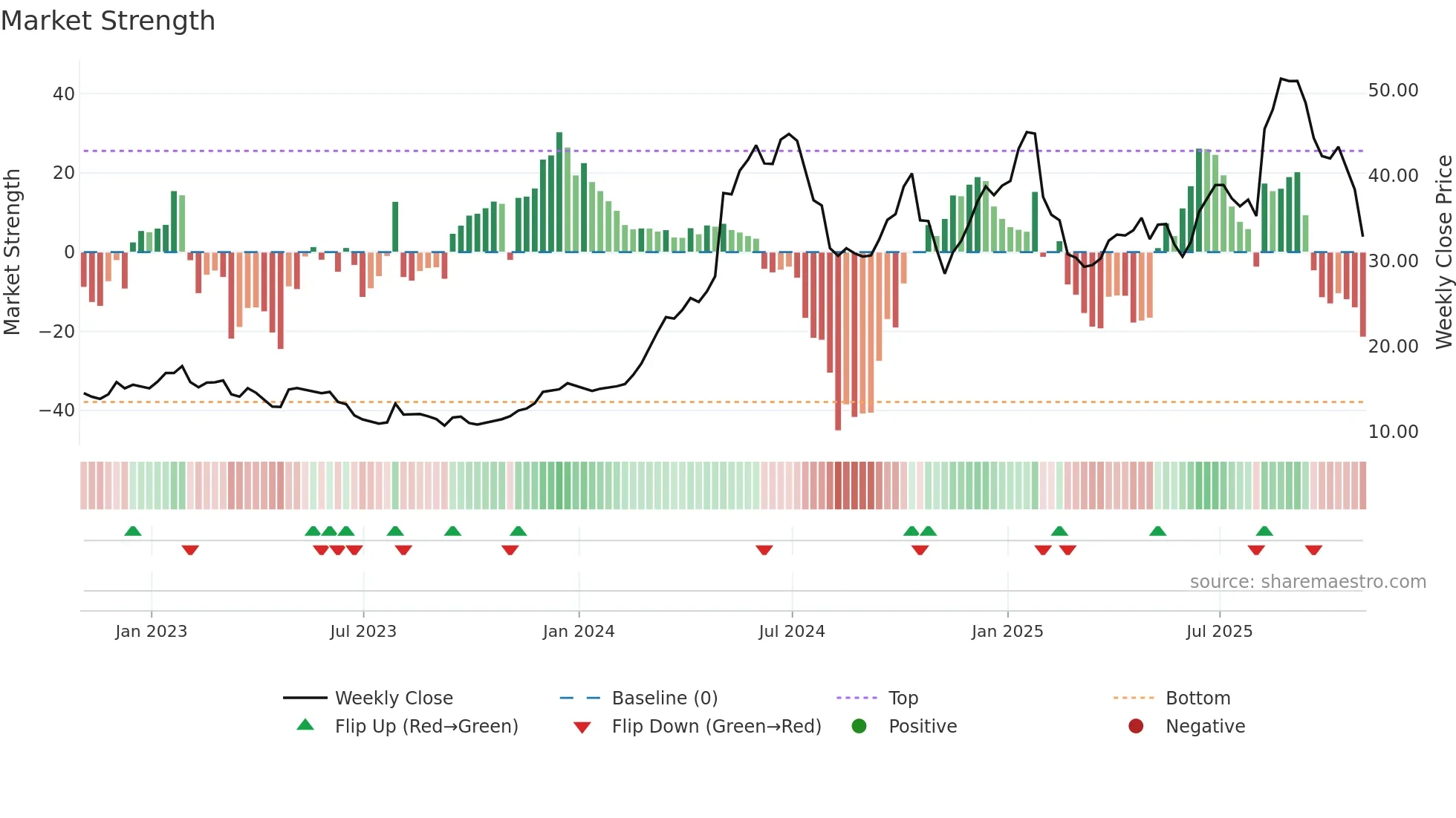 VITL weekly Market Strength chart