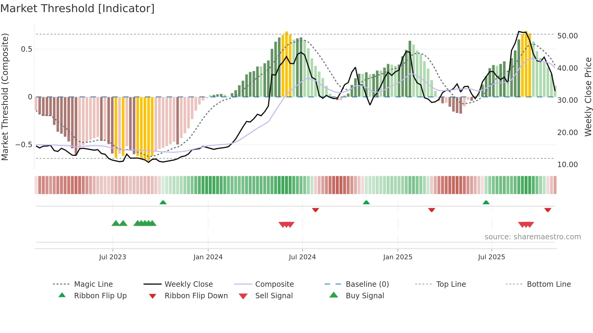 VITL weekly Market Threshold chart