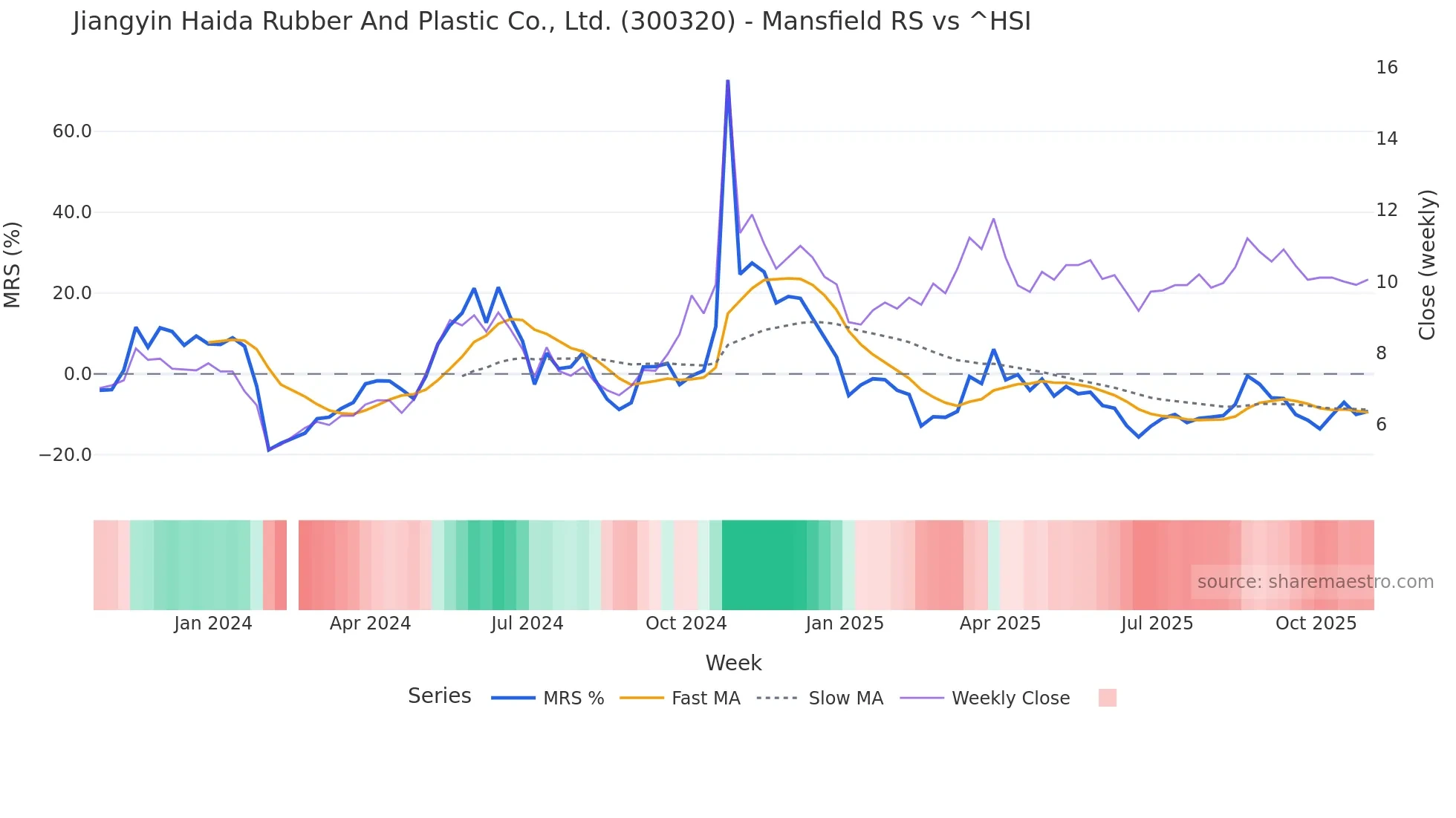 300320 Mansfield Relative Strength chart