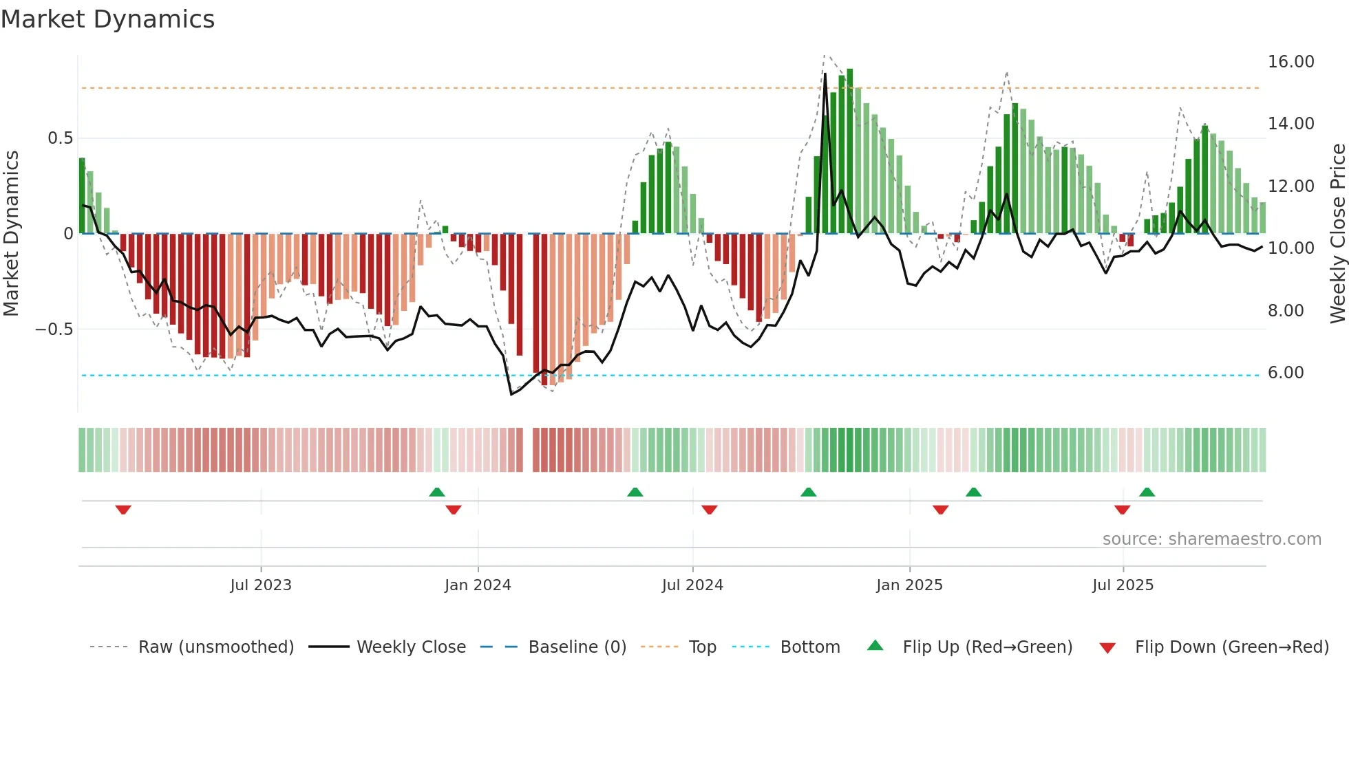 300320 weekly Market Dynamics chart