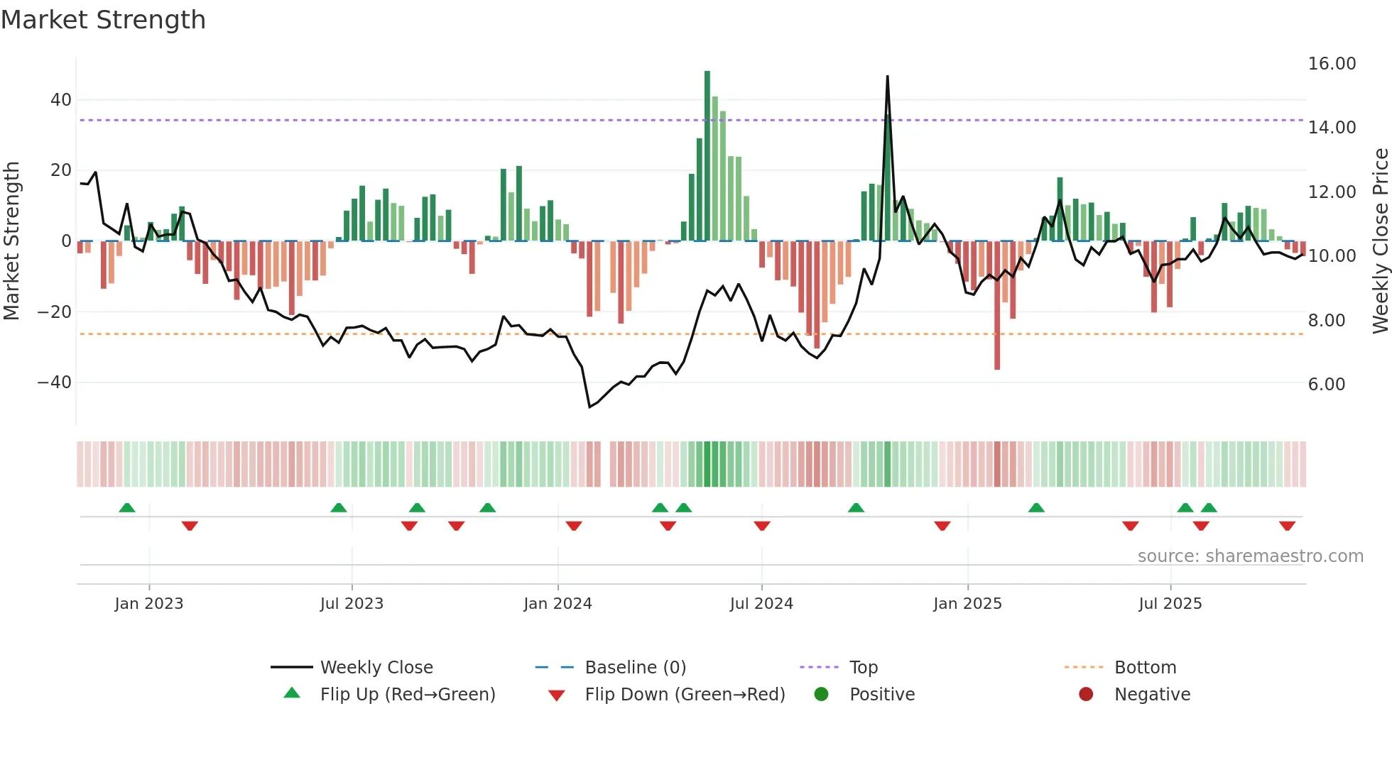 300320 weekly Market Strength chart