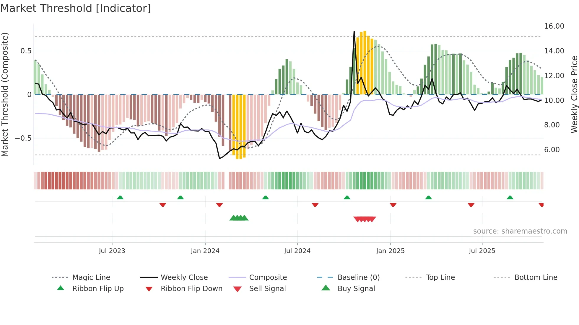 300320 weekly Market Threshold chart