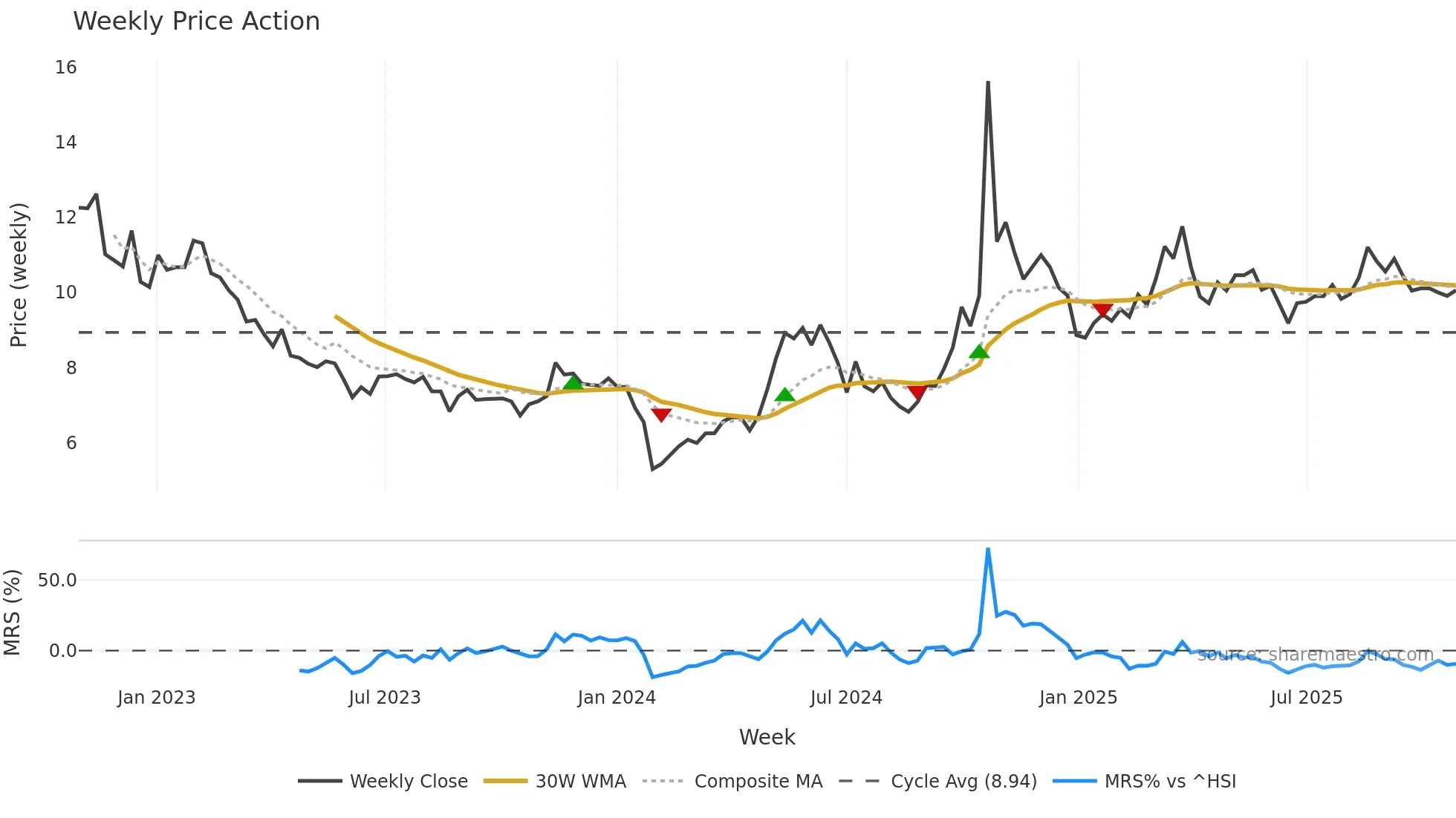 300320 weekly Price Action chart, closing 2025-10-27