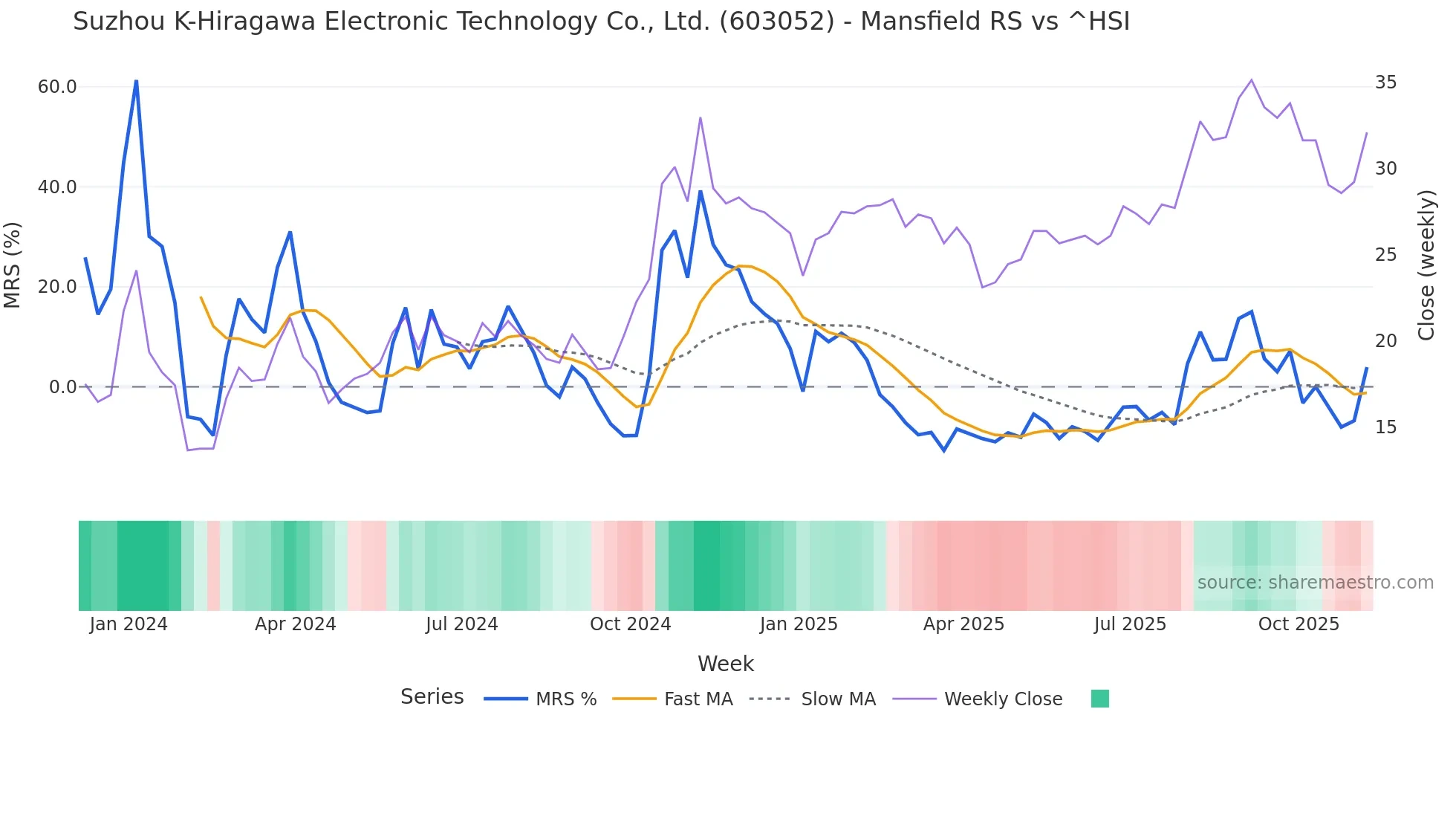 603052 Mansfield Relative Strength chart