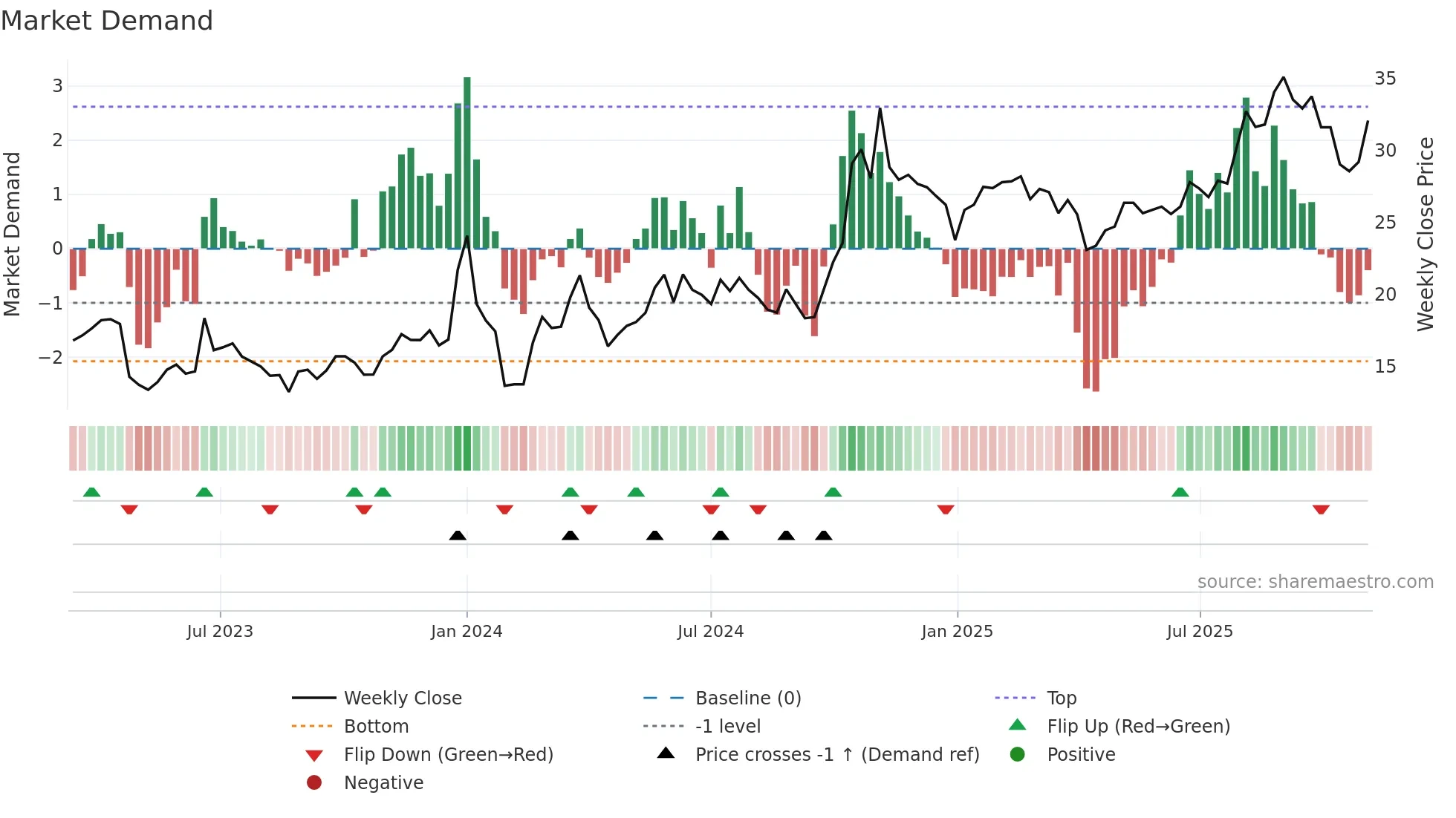 603052 weekly Market Demand chart