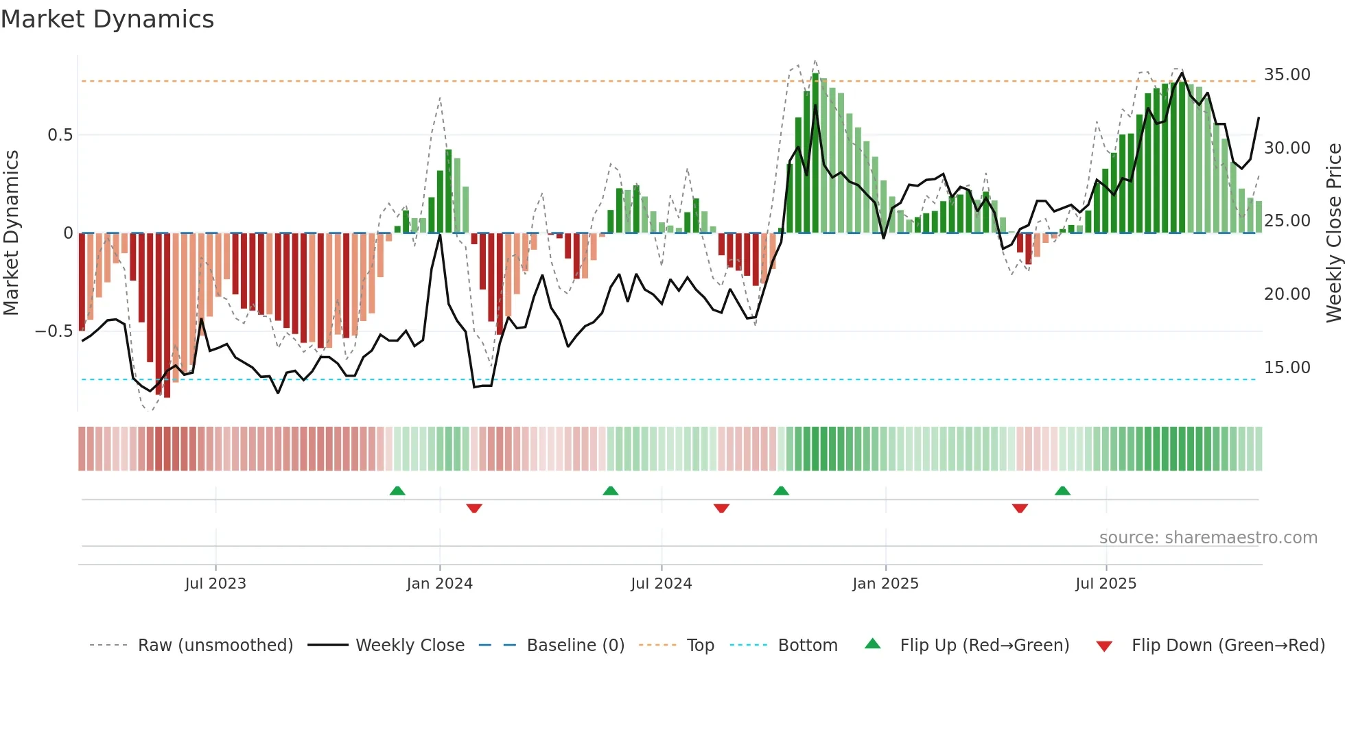 603052 weekly Market Dynamics chart