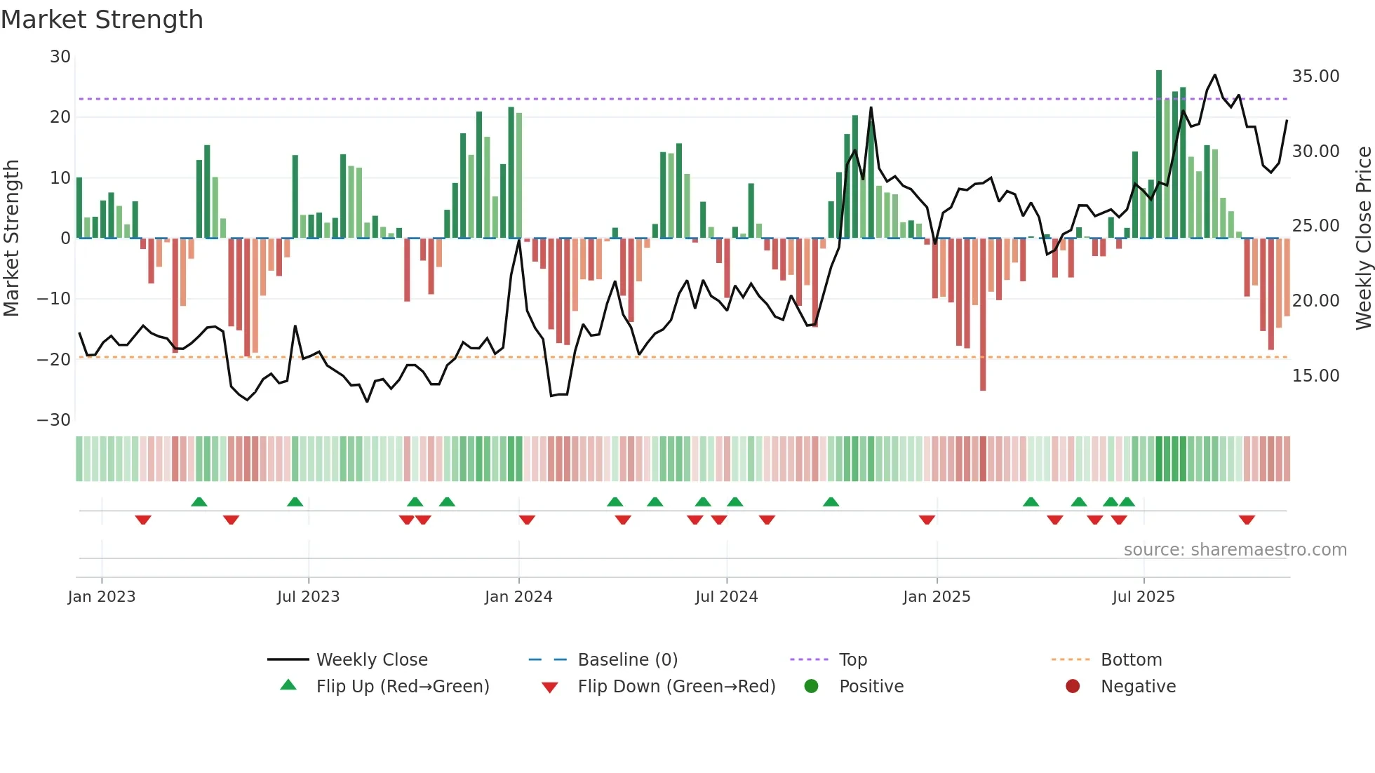 603052 weekly Market Strength chart