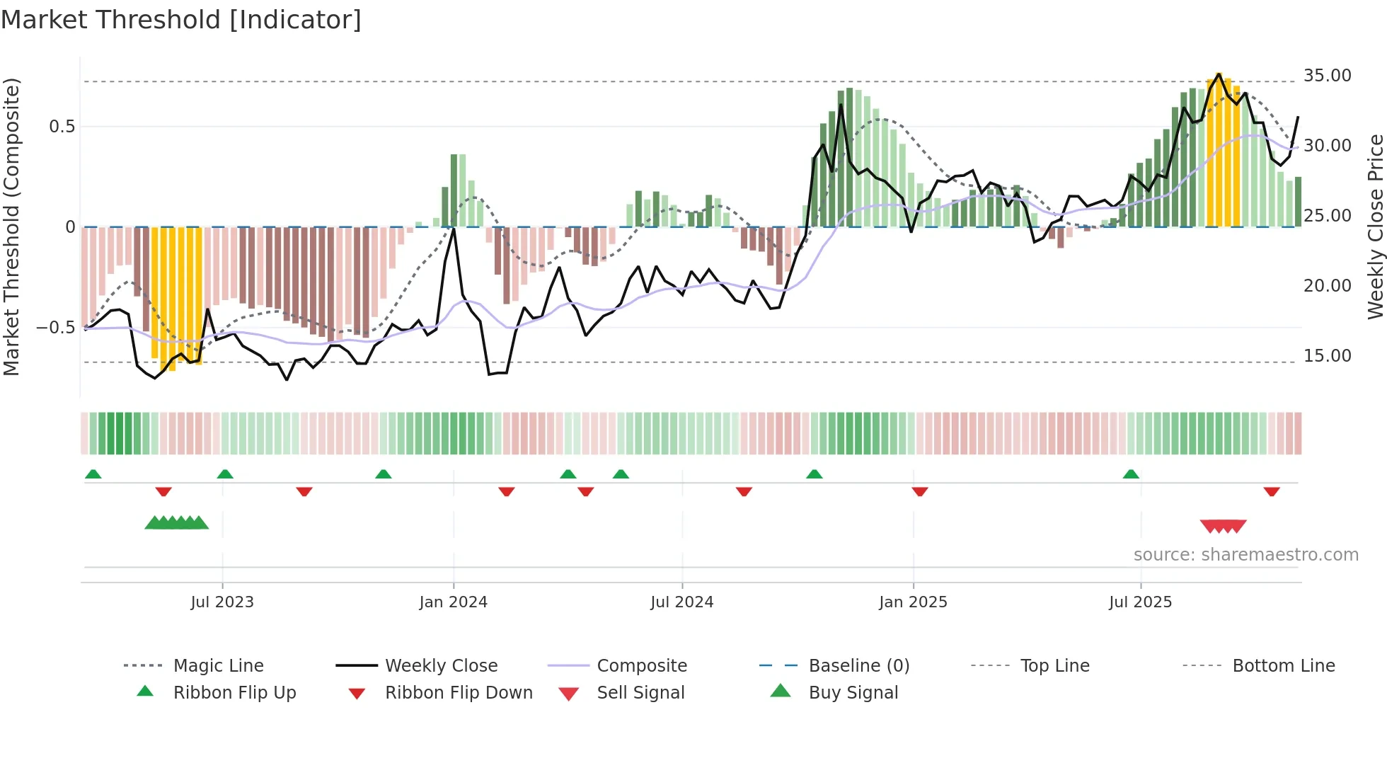 603052 weekly Market Threshold chart