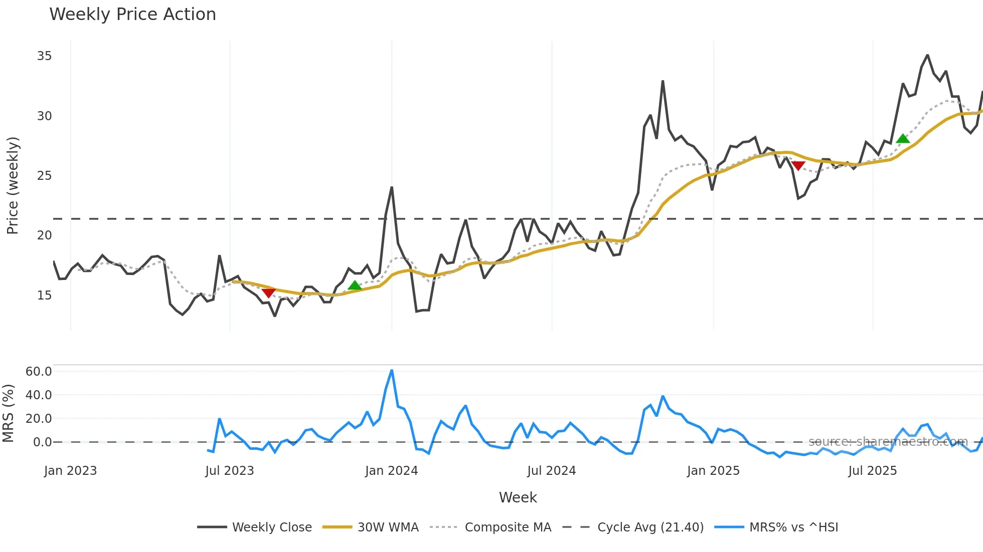 603052 weekly Price Action chart, closing 2025-11-03