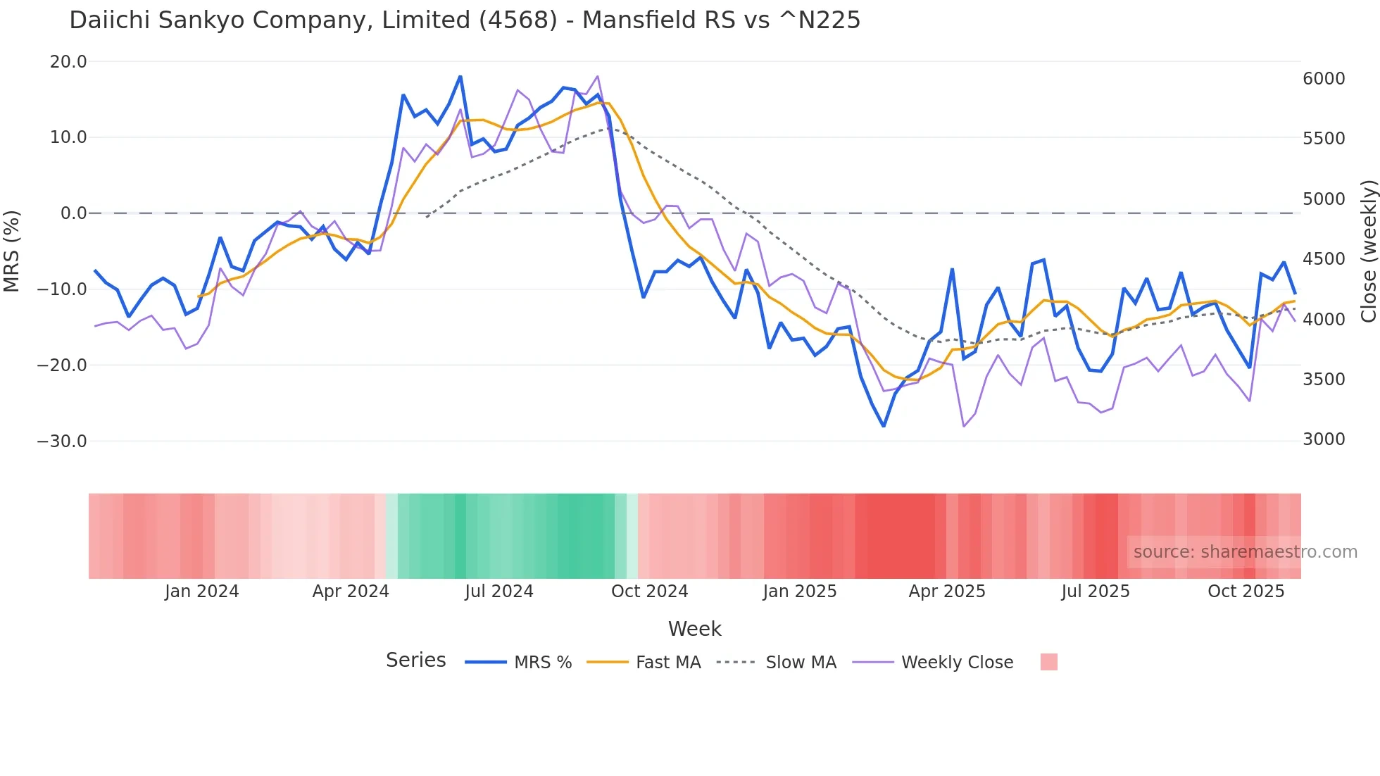 4568 Mansfield Relative Strength chart