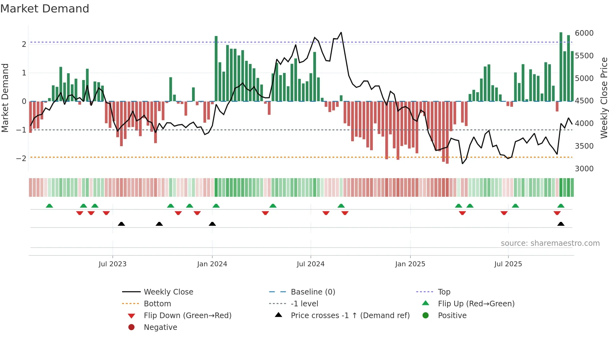 4568 weekly Market Demand chart