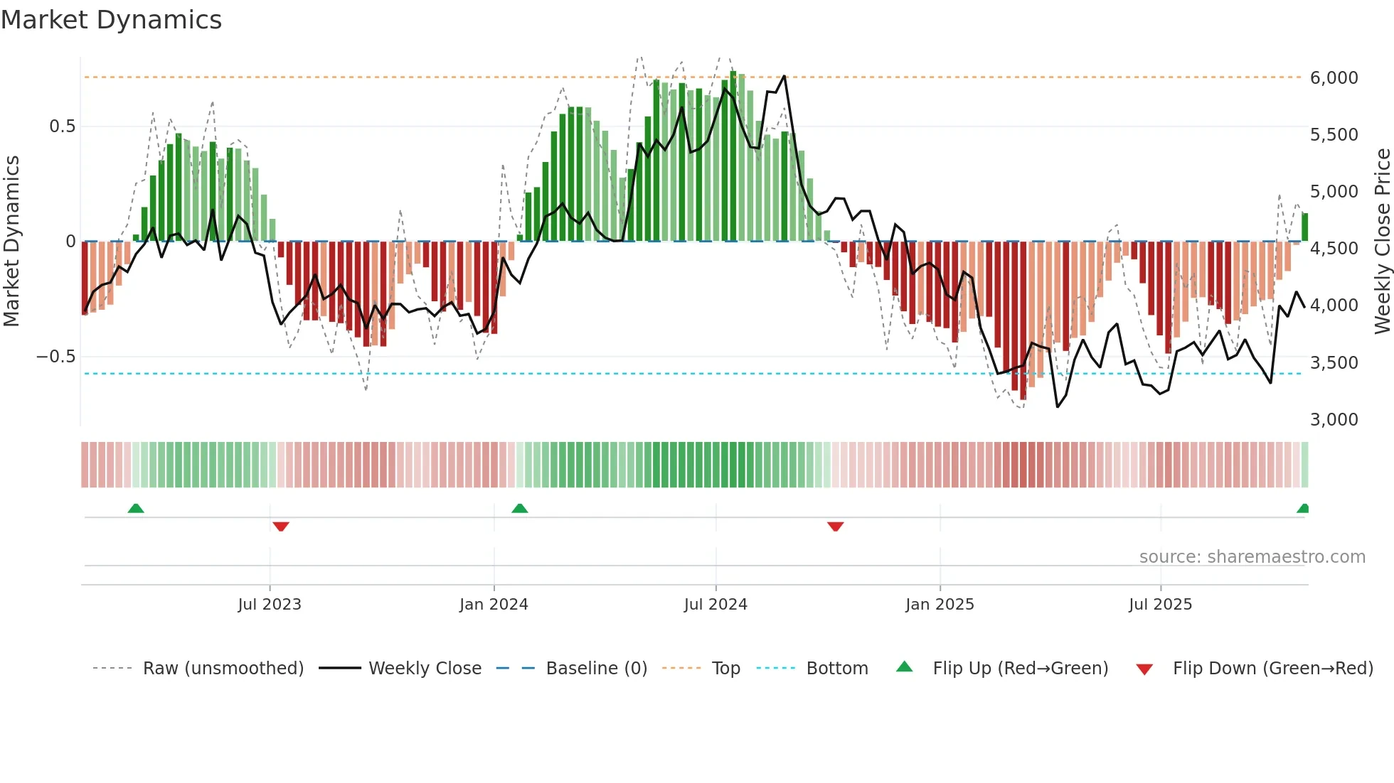 4568 weekly Market Dynamics chart