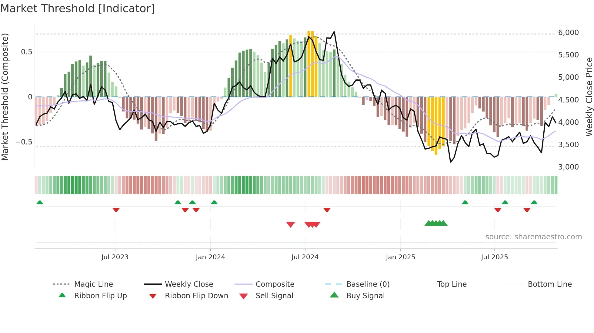 4568 weekly Market Threshold chart