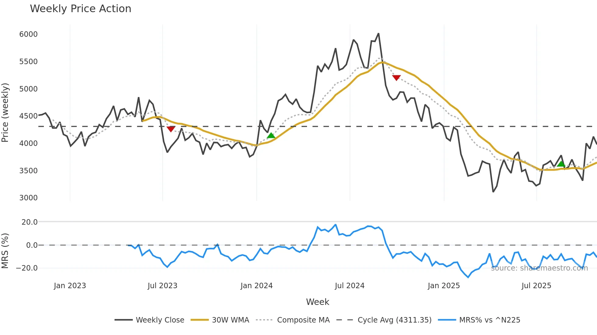 4568 weekly Price Action chart, closing 2025-10-27