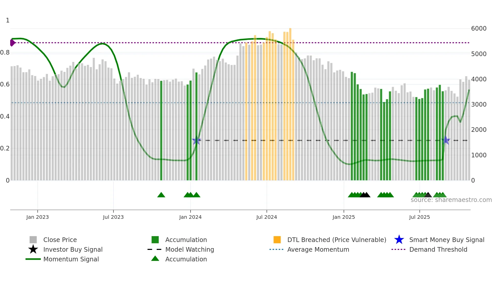 4568 weekly Smart Money chart