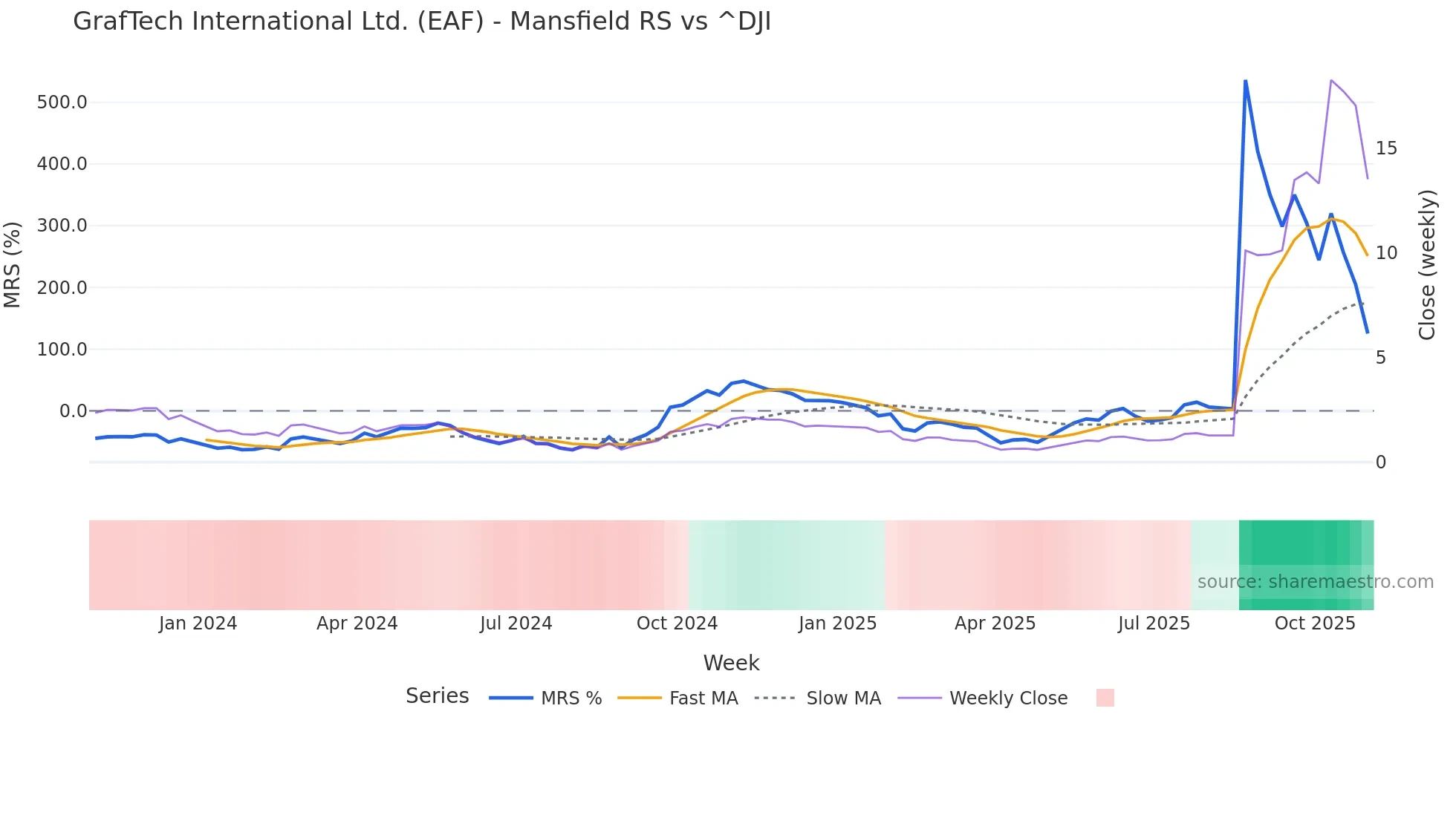 EAF Mansfield Relative Strength chart