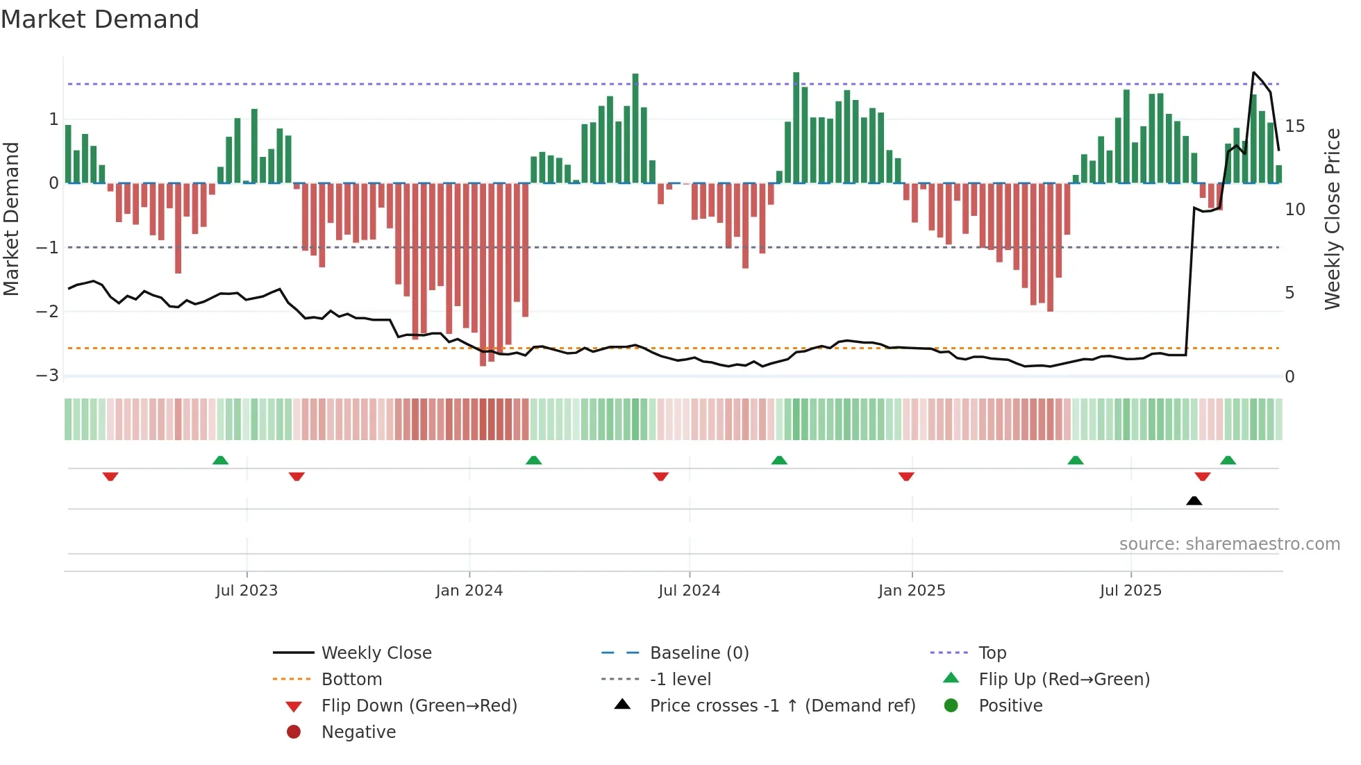 EAF weekly Market Demand chart