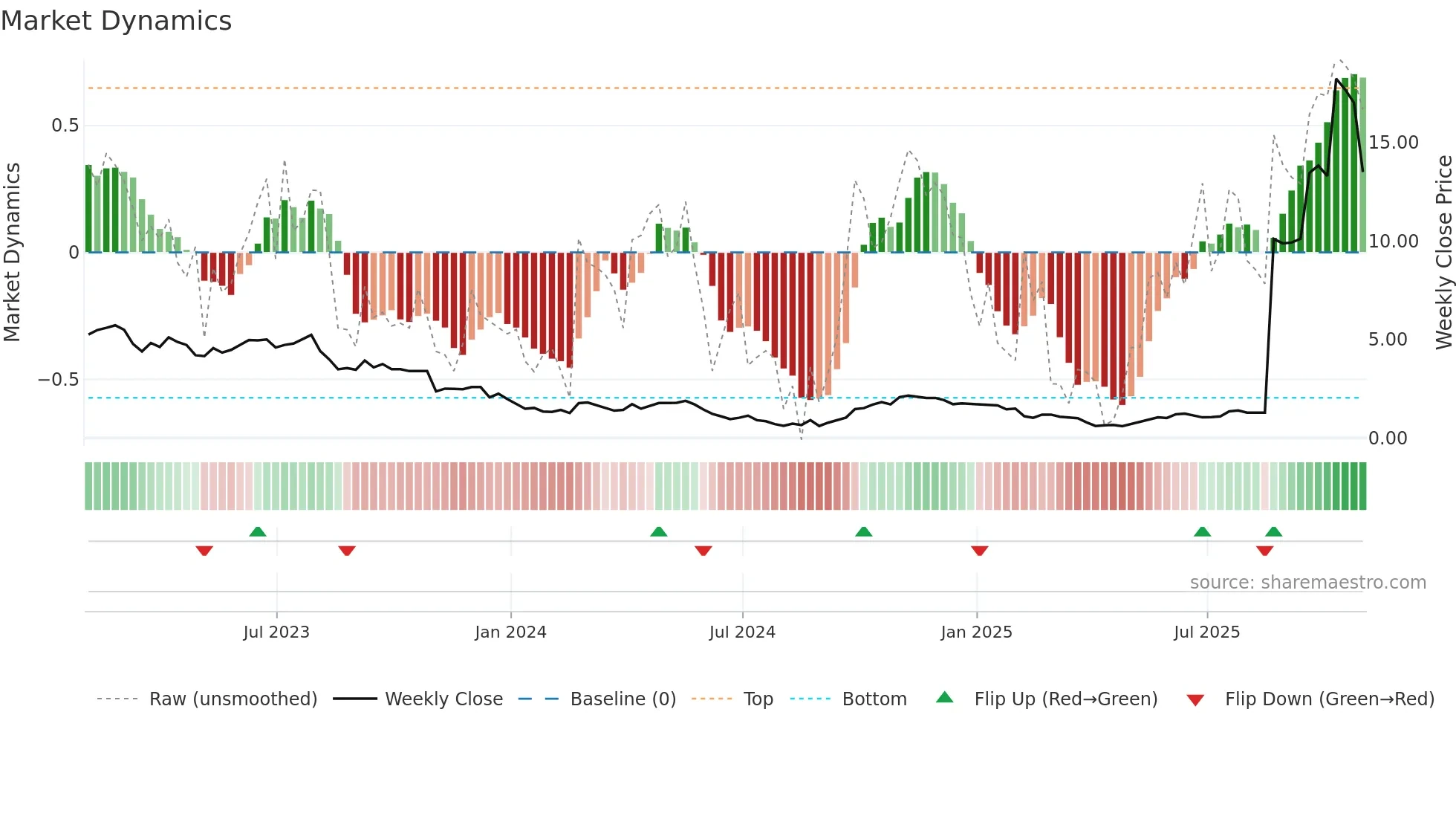 EAF weekly Market Dynamics chart